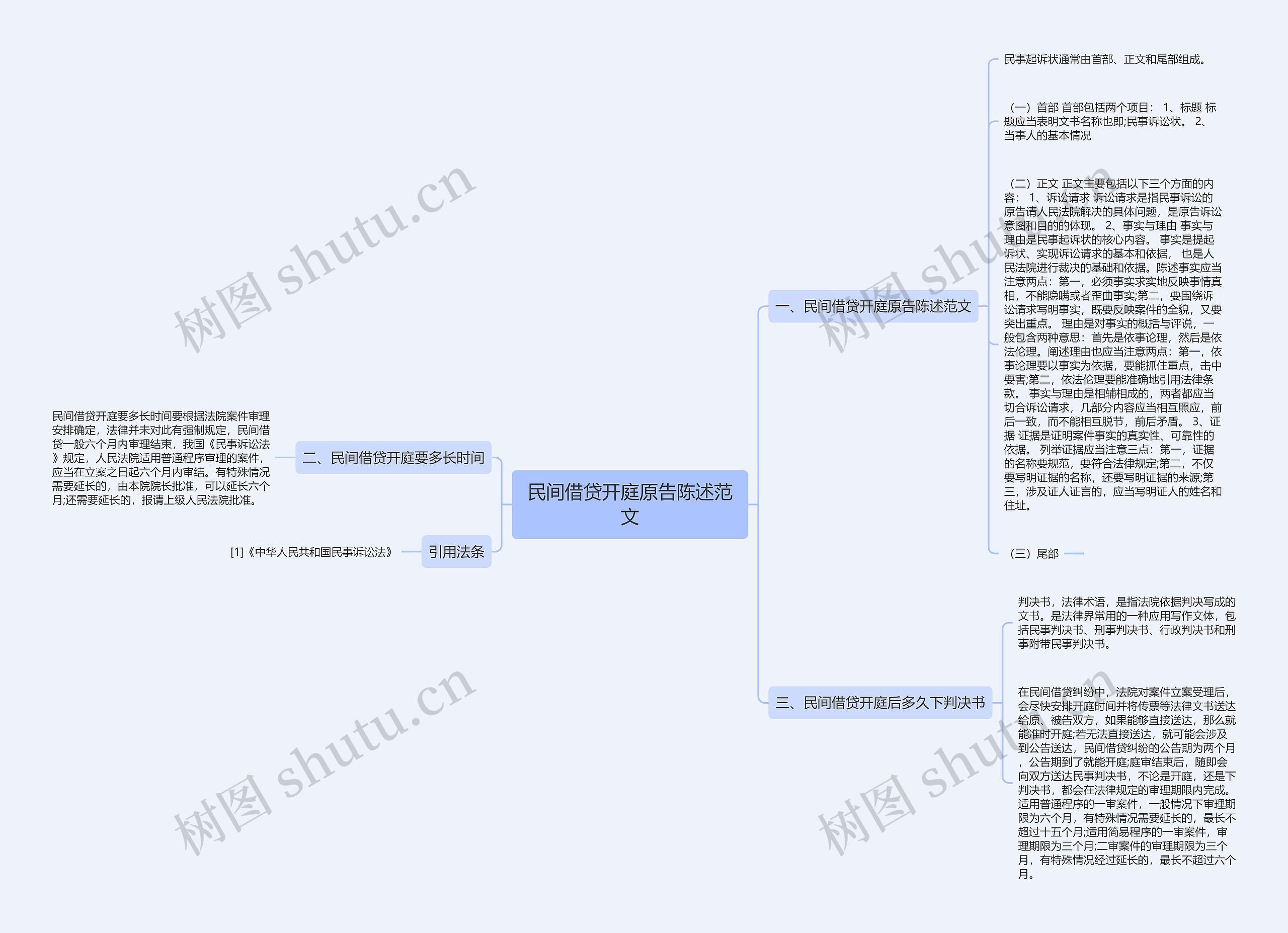 民间借贷开庭原告陈述范文思维导图