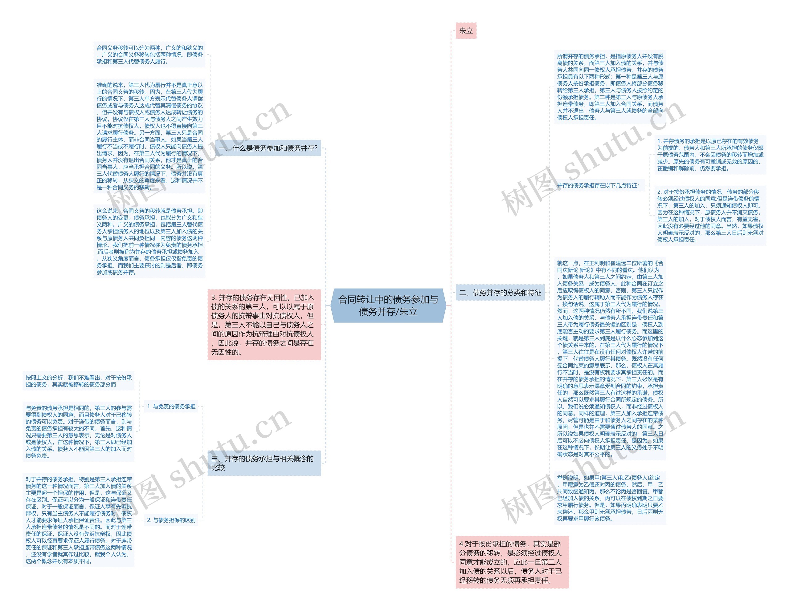 合同转让中的债务参加与债务并存/朱立思维导图