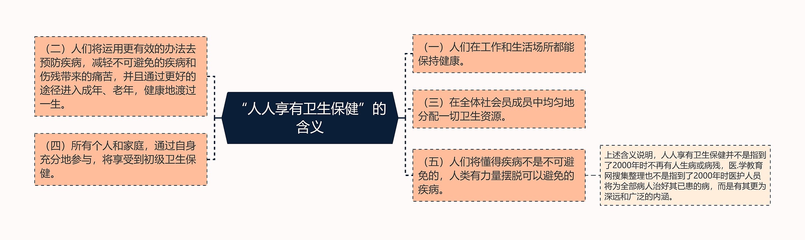 “人人享有卫生保健”的含义 “人人享有卫生保健”的含义