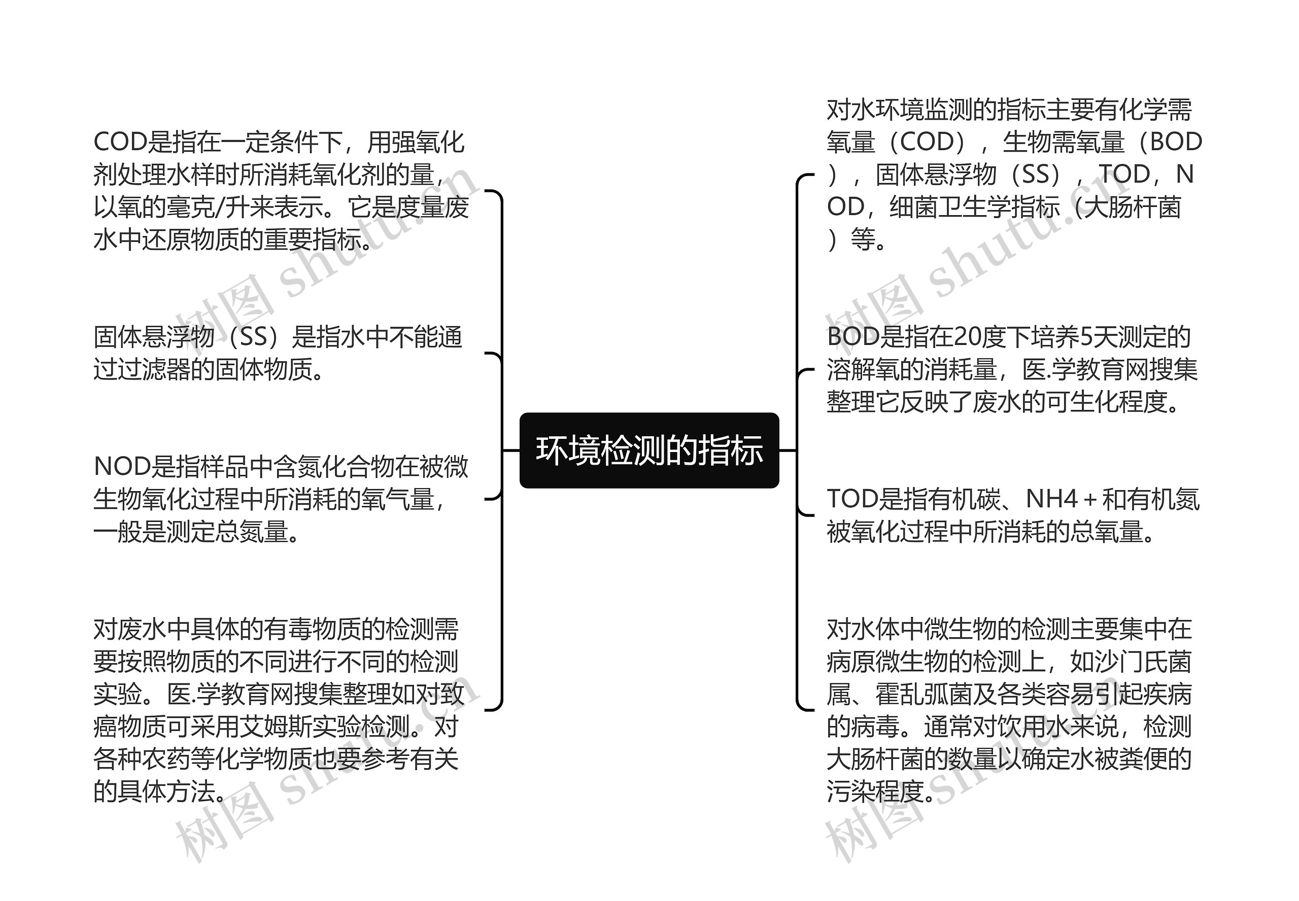 环境检测的指标思维导图