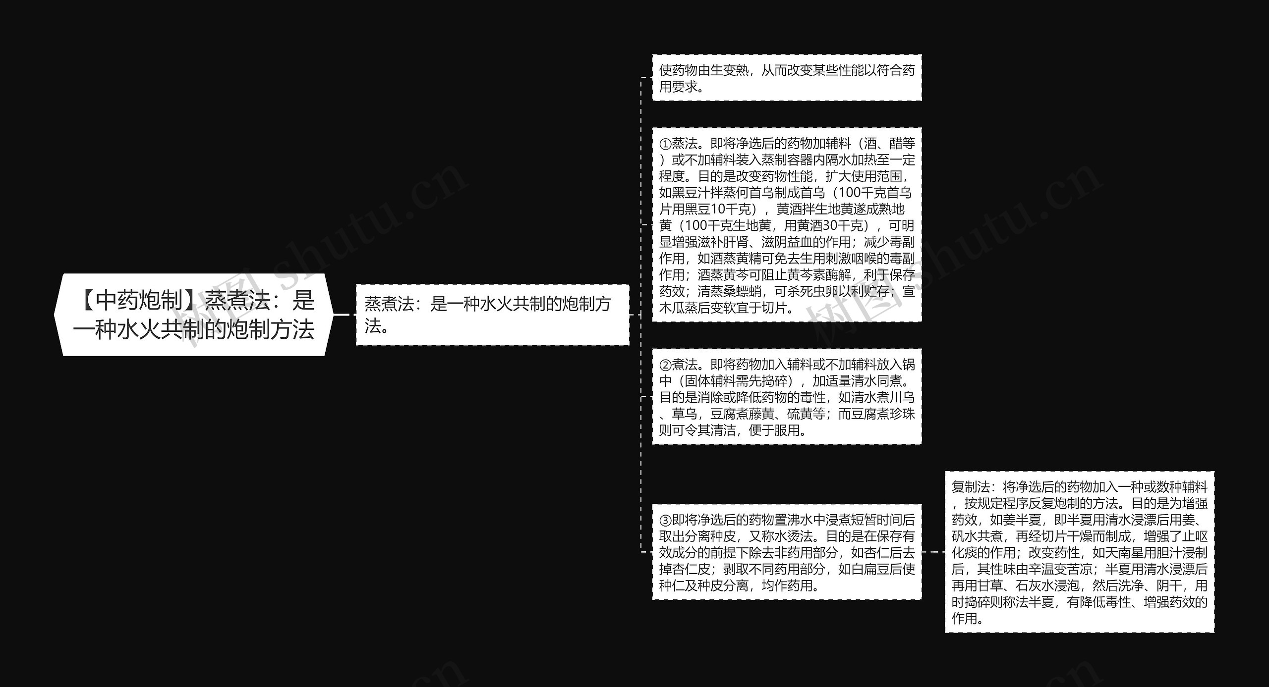 【中药炮制】蒸煮法：是一种水火共制的炮制方法思维导图