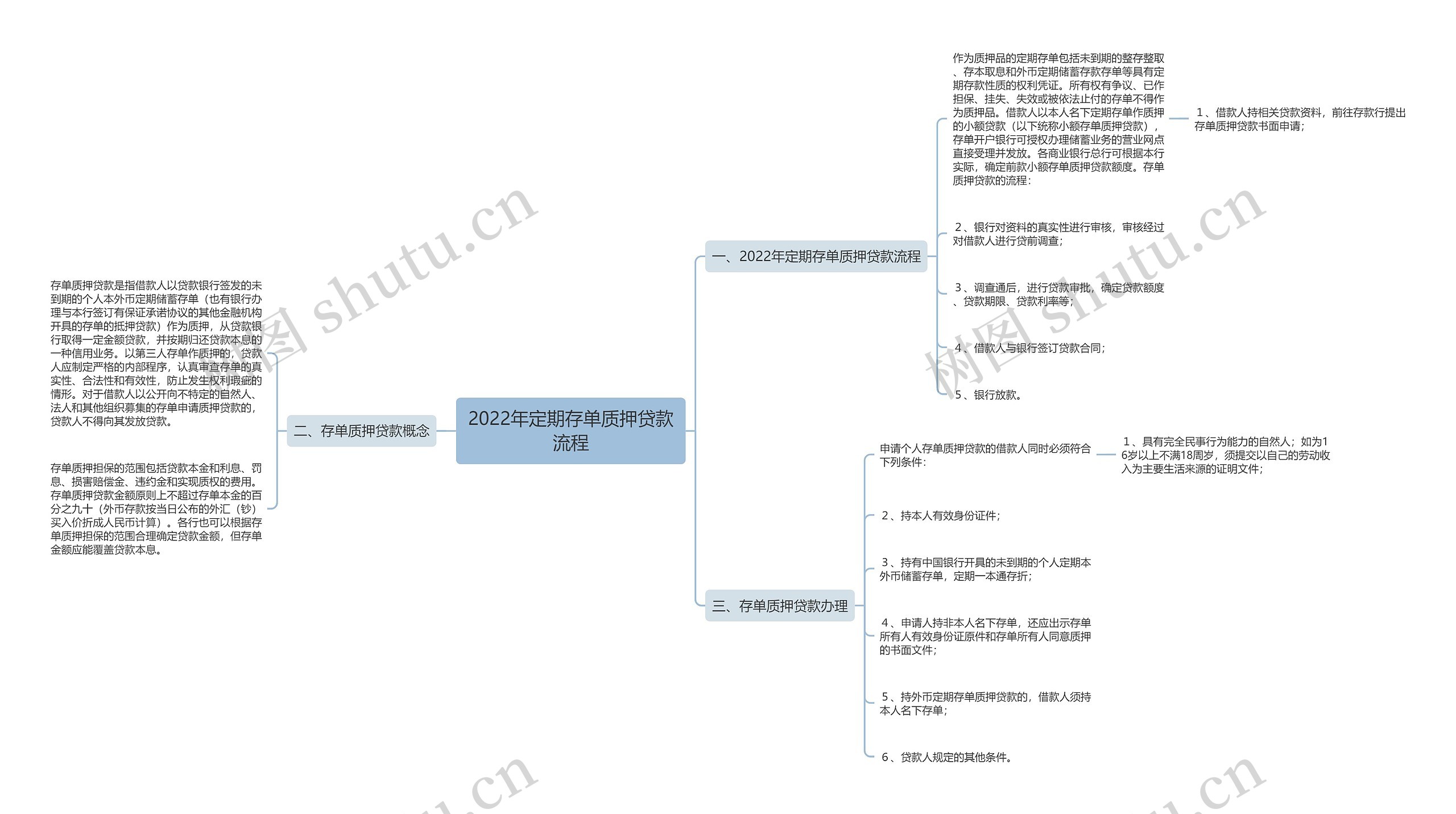 2022年定期存单质押贷款流程