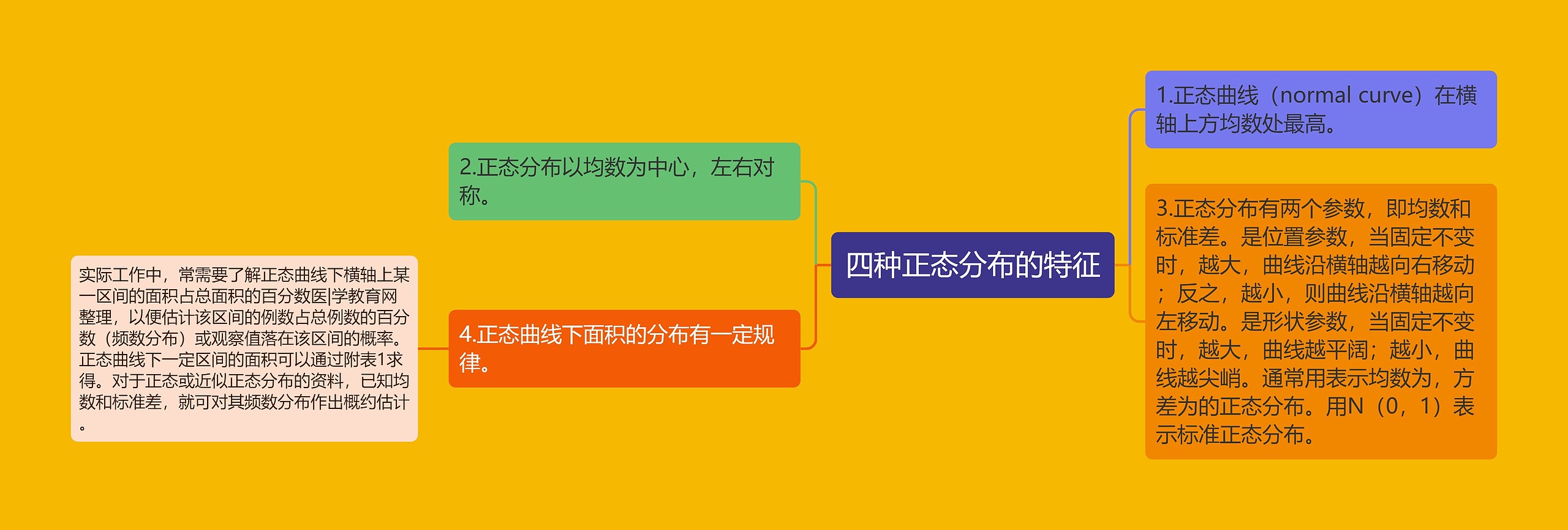 四种正态分布的特征 四种正态分布的特征
