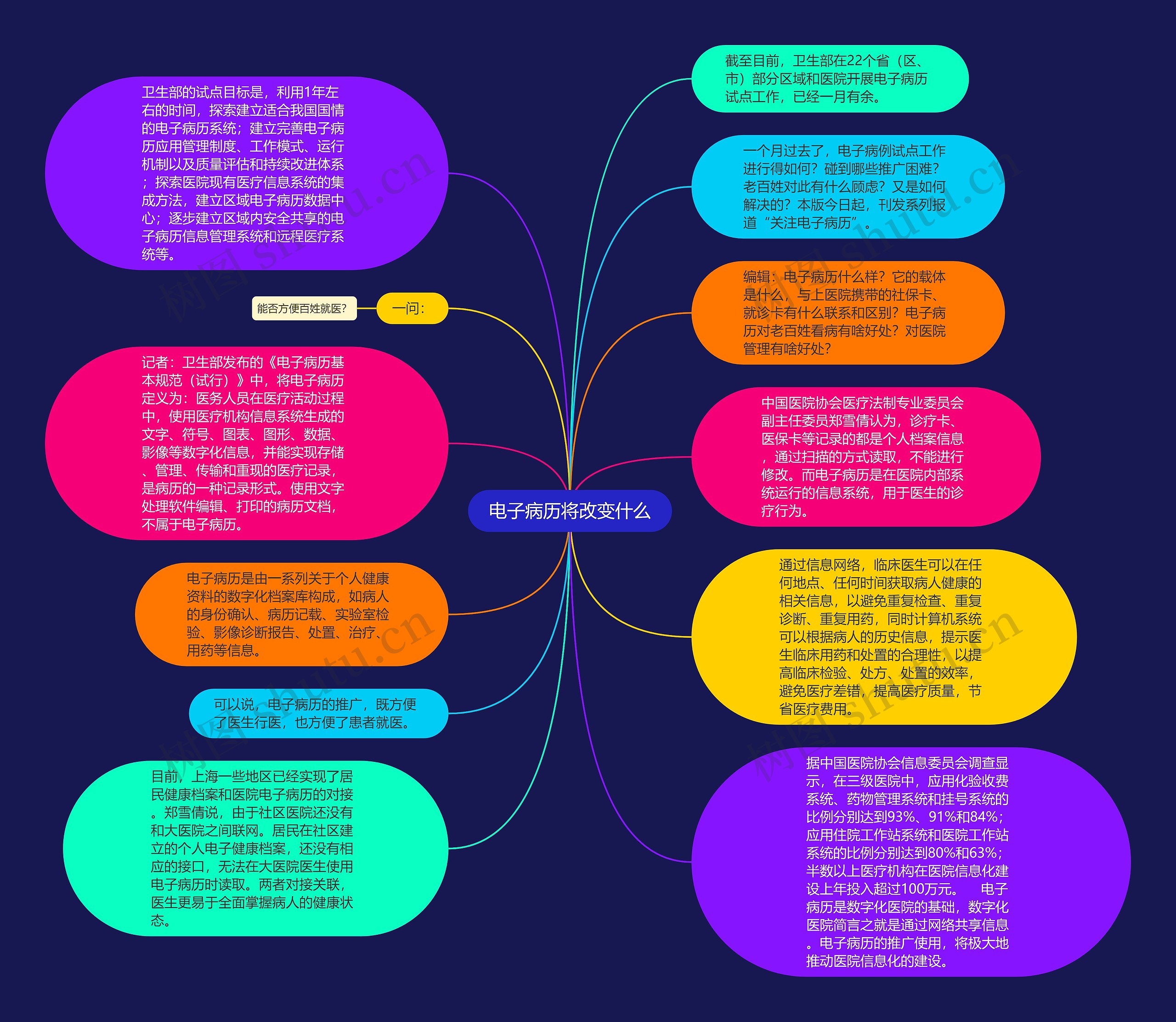 电子病历将改变什么思维导图