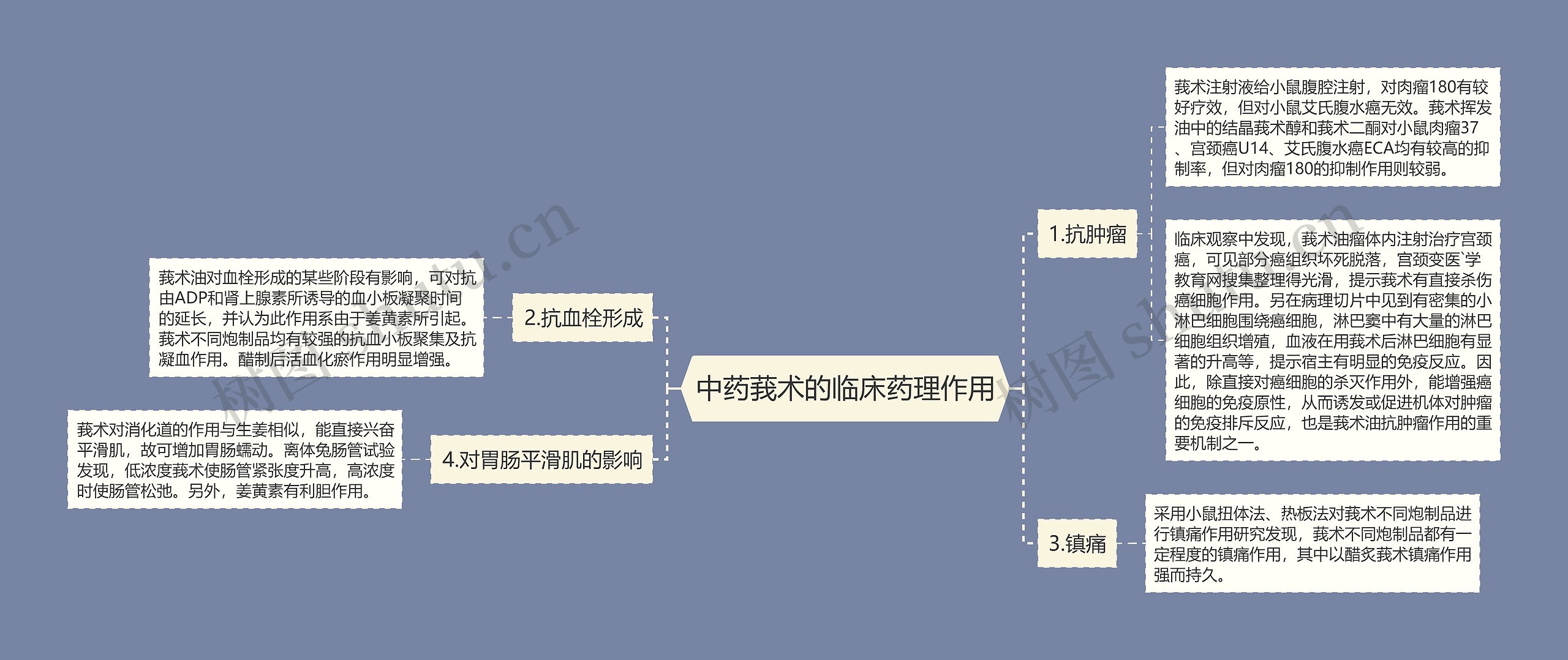 中药莪术的临床药理作用思维导图