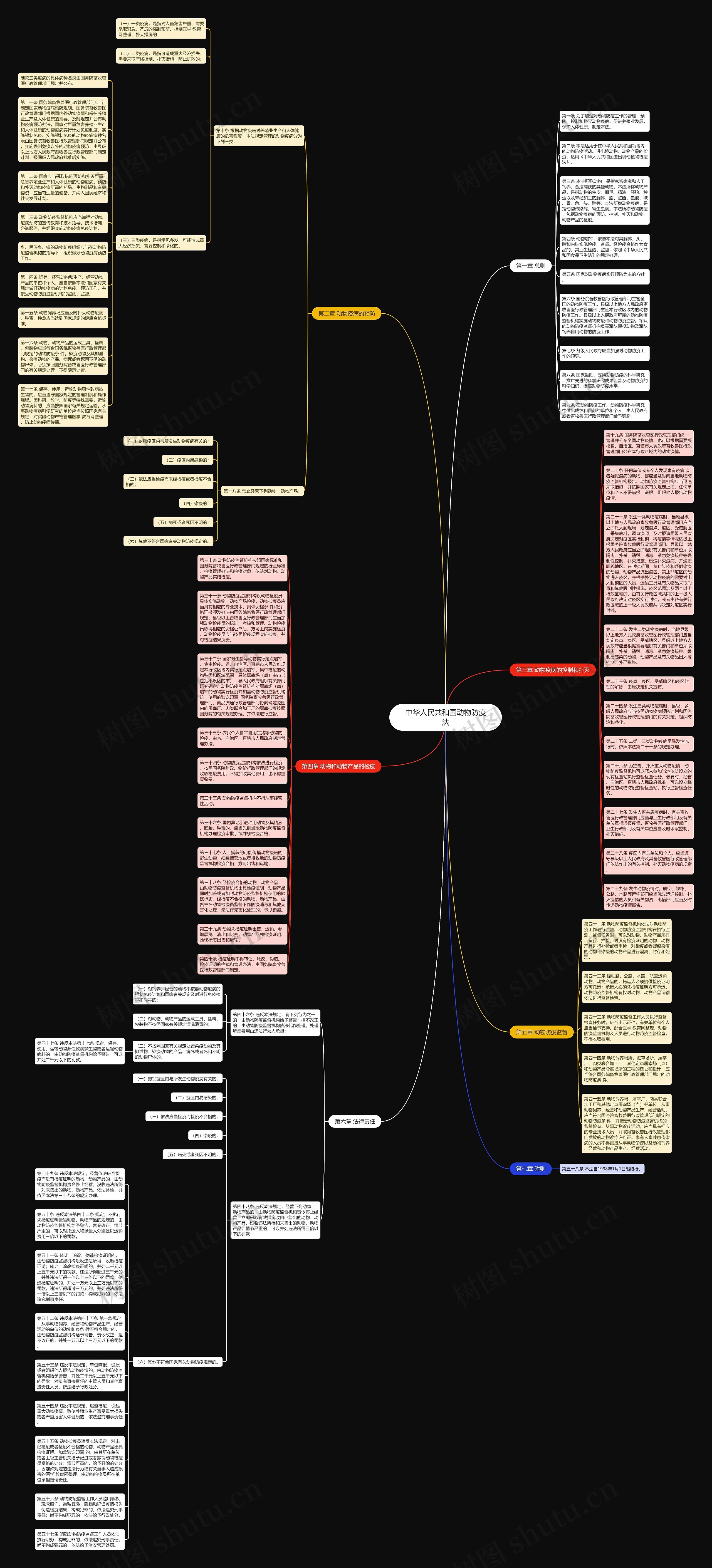 中华人民共和国动物防疫法思维导图