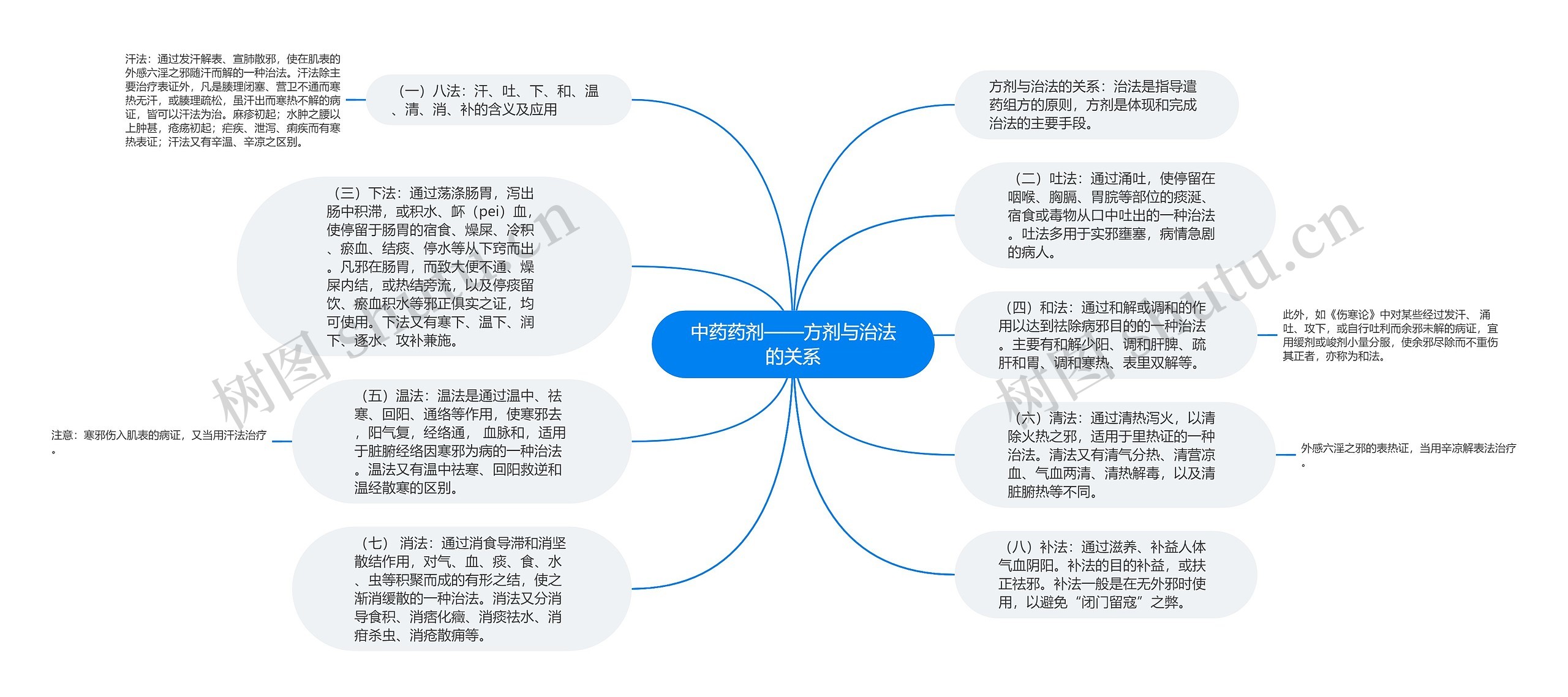 中药药剂——方剂与治法的关系思维导图