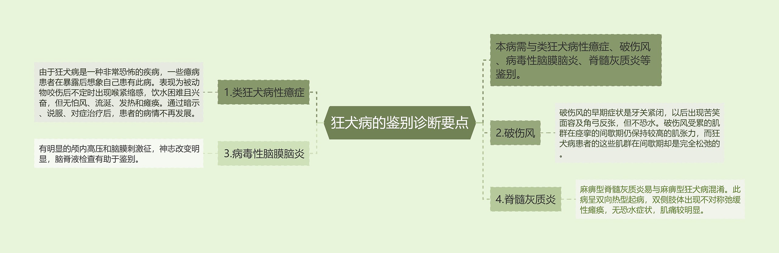 狂犬病的鉴别诊断要点思维导图