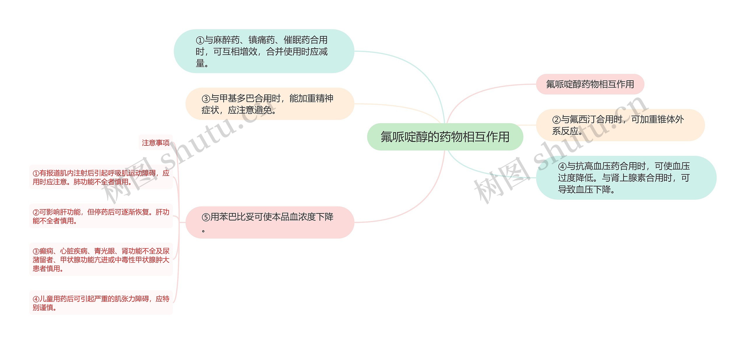 氟哌啶醇的药物相互作用思维导图