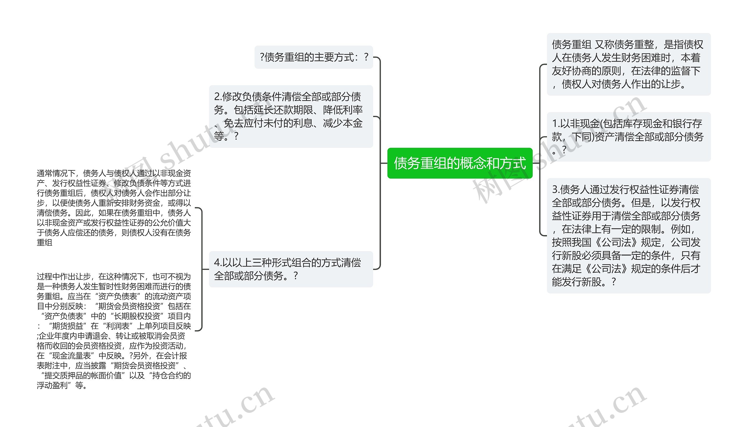 债务重组的概念和方式思维导图