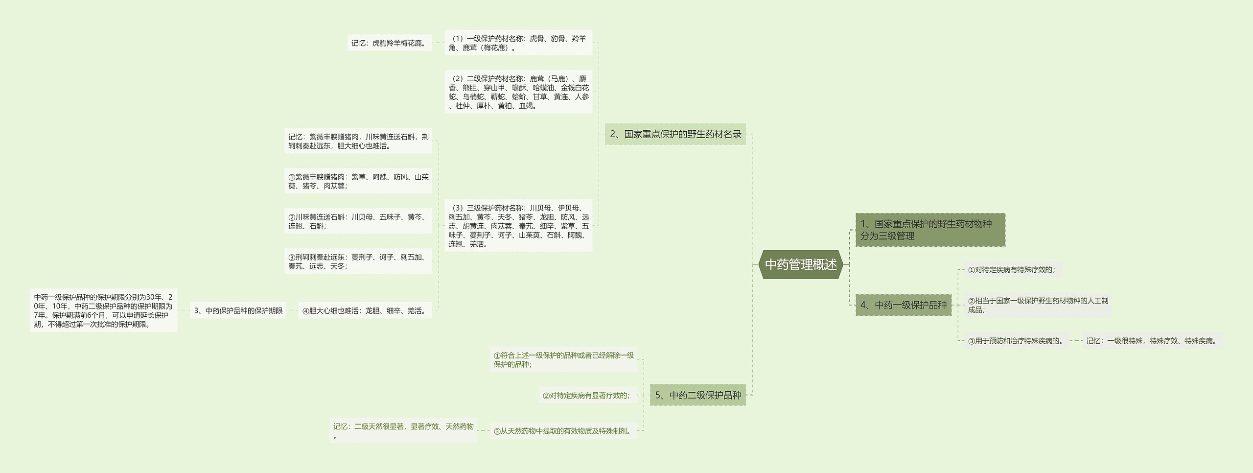 中药管理概述思维导图