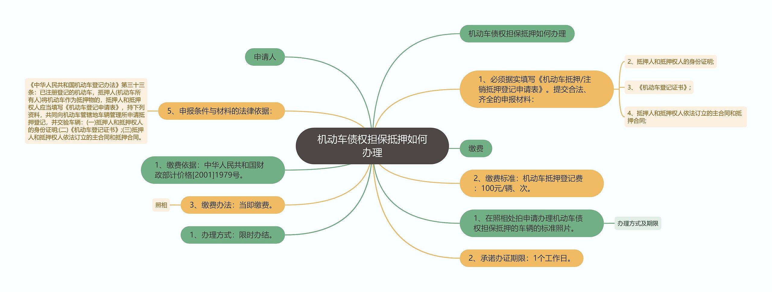 机动车债权担保抵押如何办理思维导图