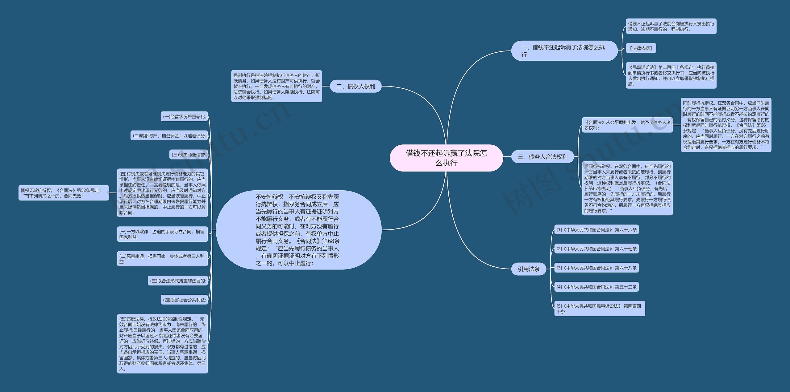 借钱不还起诉赢了法院怎么执行思维导图