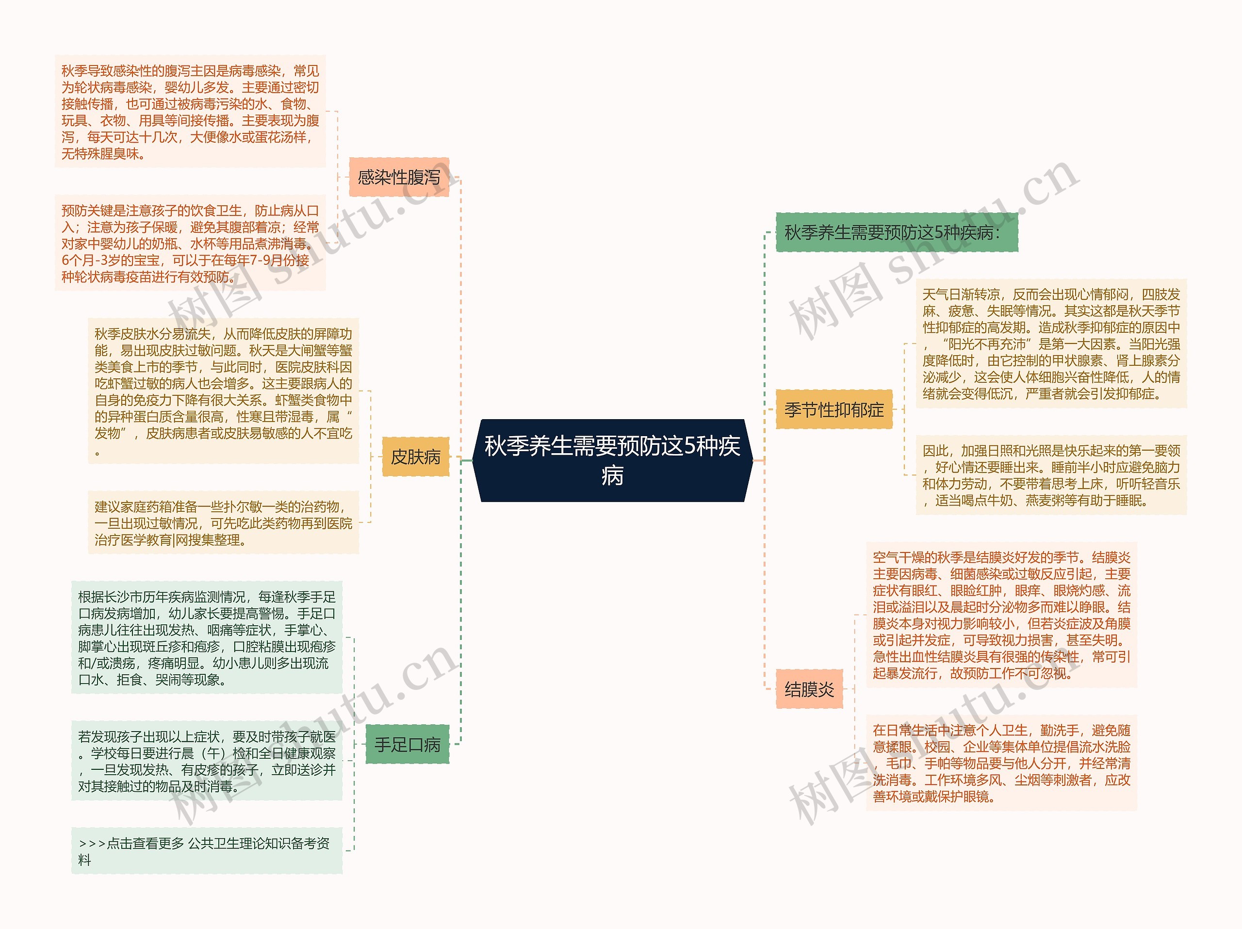 秋季养生需要预防这5种疾病思维导图