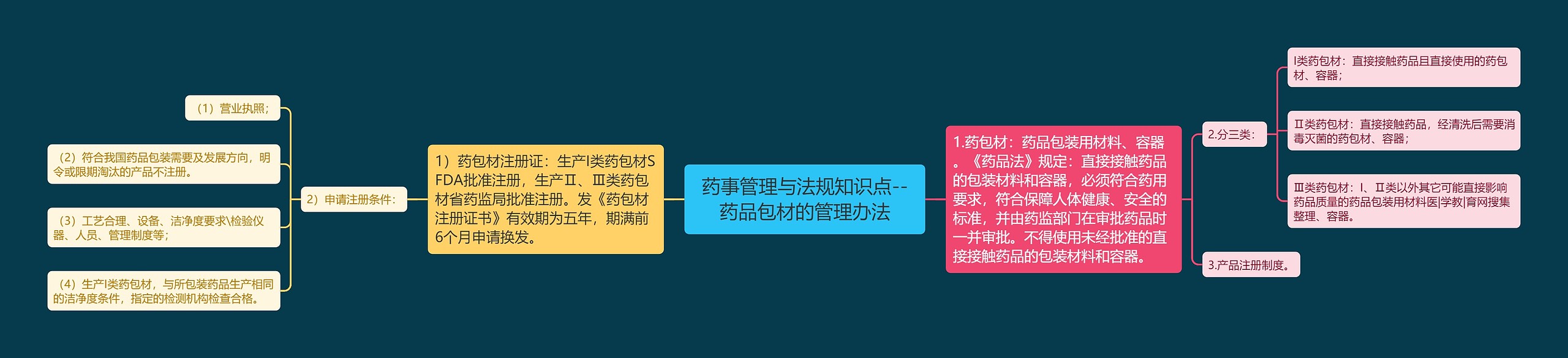 药事管理与法规知识点--药品包材的管理办法思维导图