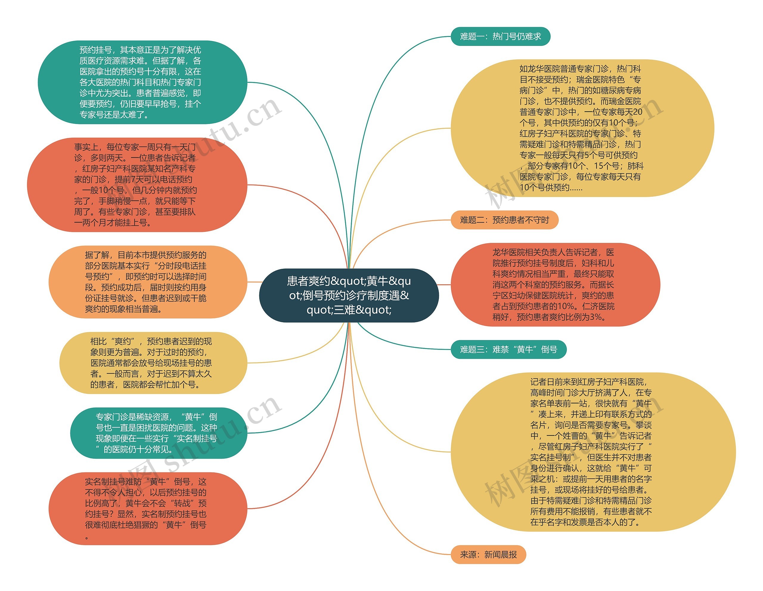 患者爽约&quot;黄牛&quot;倒号预约诊疗制度遇&quot;三难&quot;思维导图