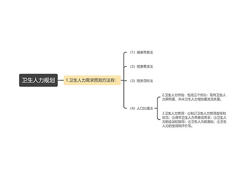 卫生人力规划