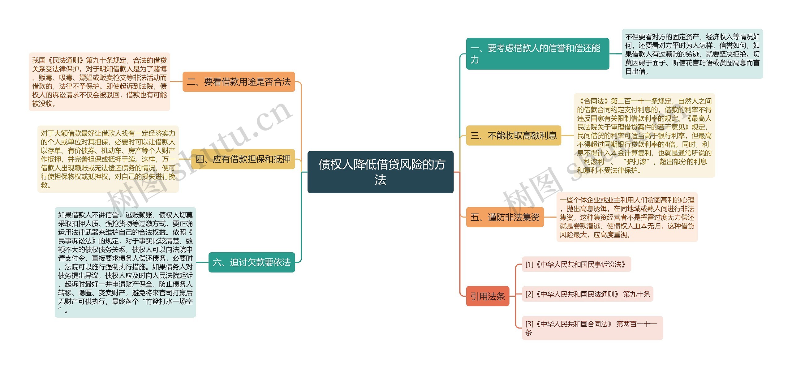  债权人降低借贷风险的方法思维导图