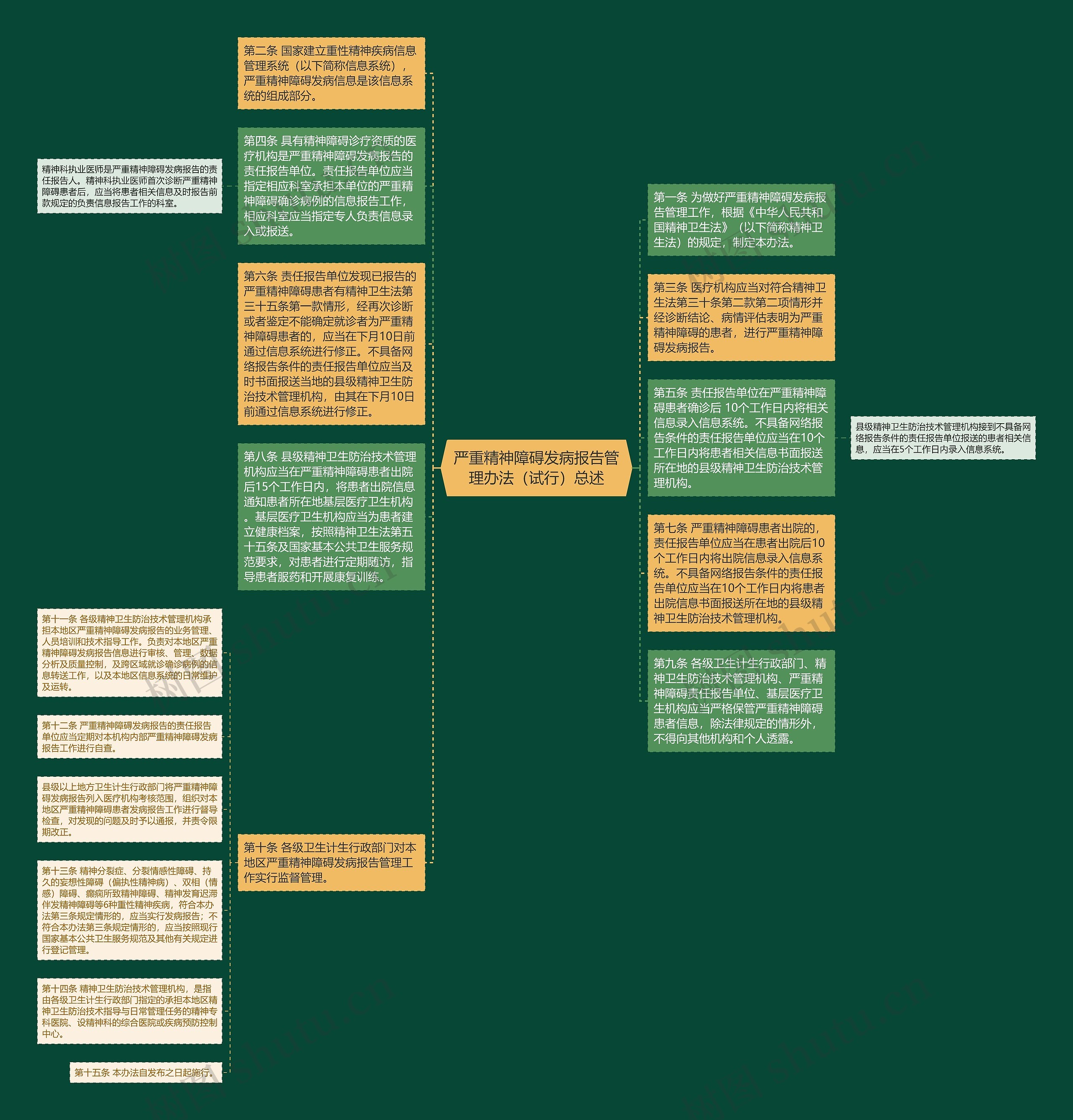 严重精神障碍发病报告管理办法（试行）总述思维导图