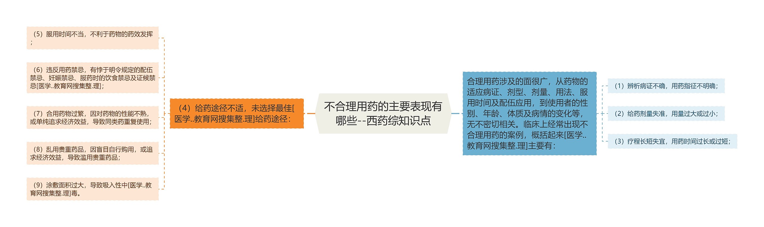 不合理用药的主要表现有哪些--西药综知识点思维导图