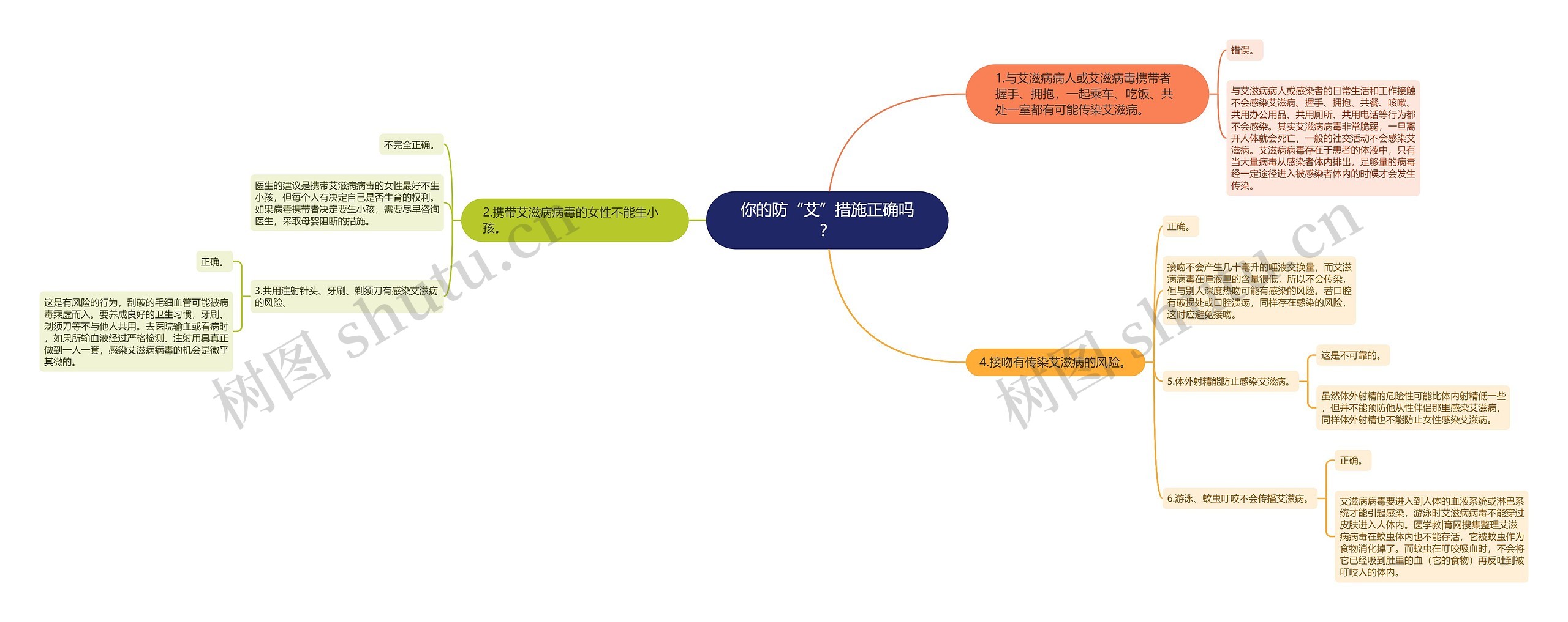 你的防“艾”措施正确吗？思维导图