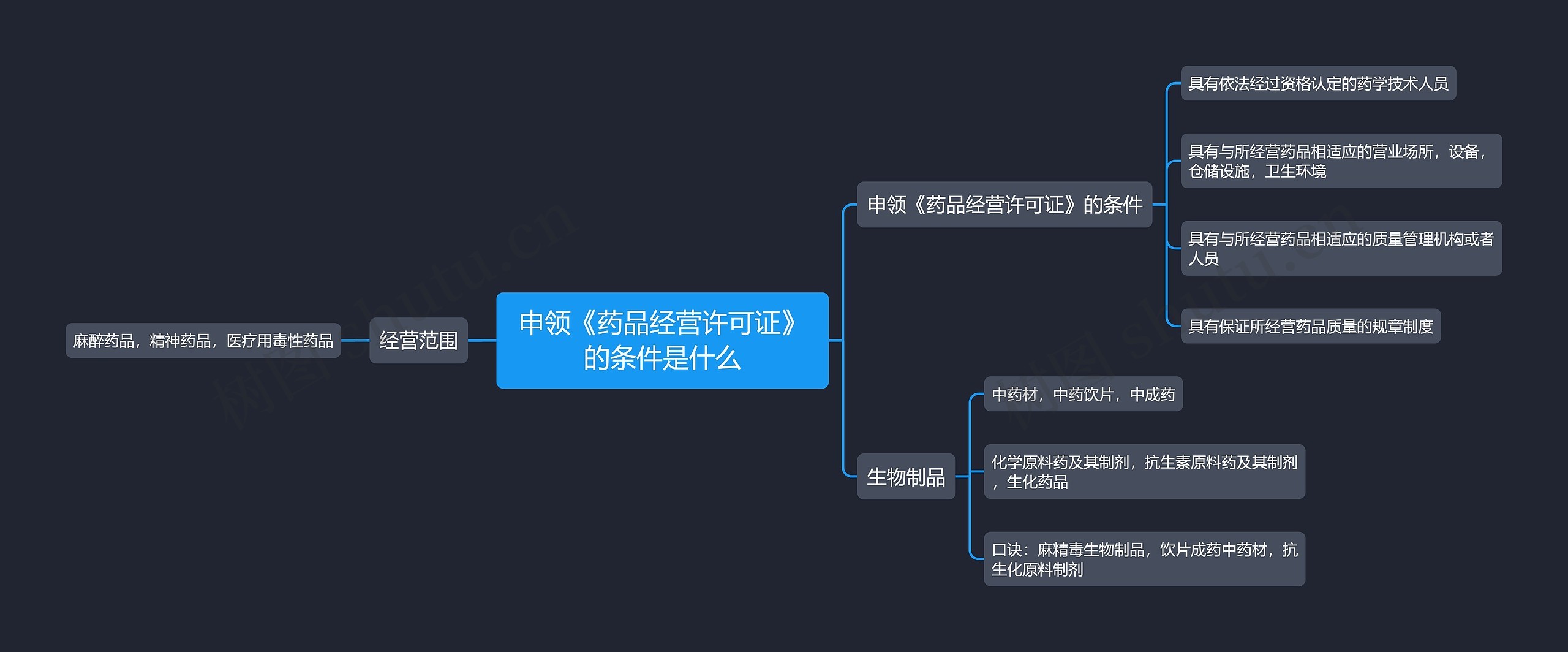 申领《药品经营许可证》的条件是什么思维导图