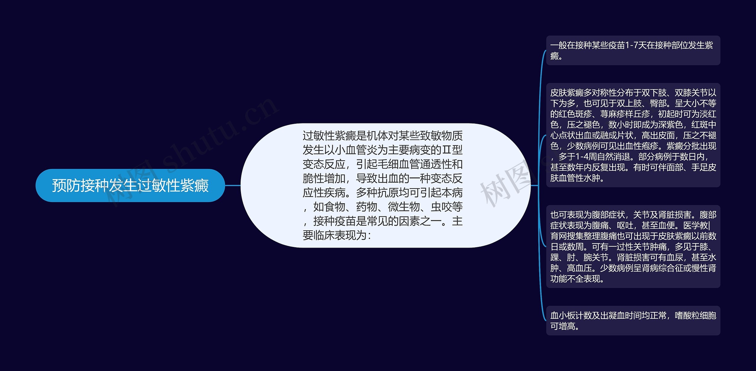 预防接种发生过敏性紫癜思维导图
