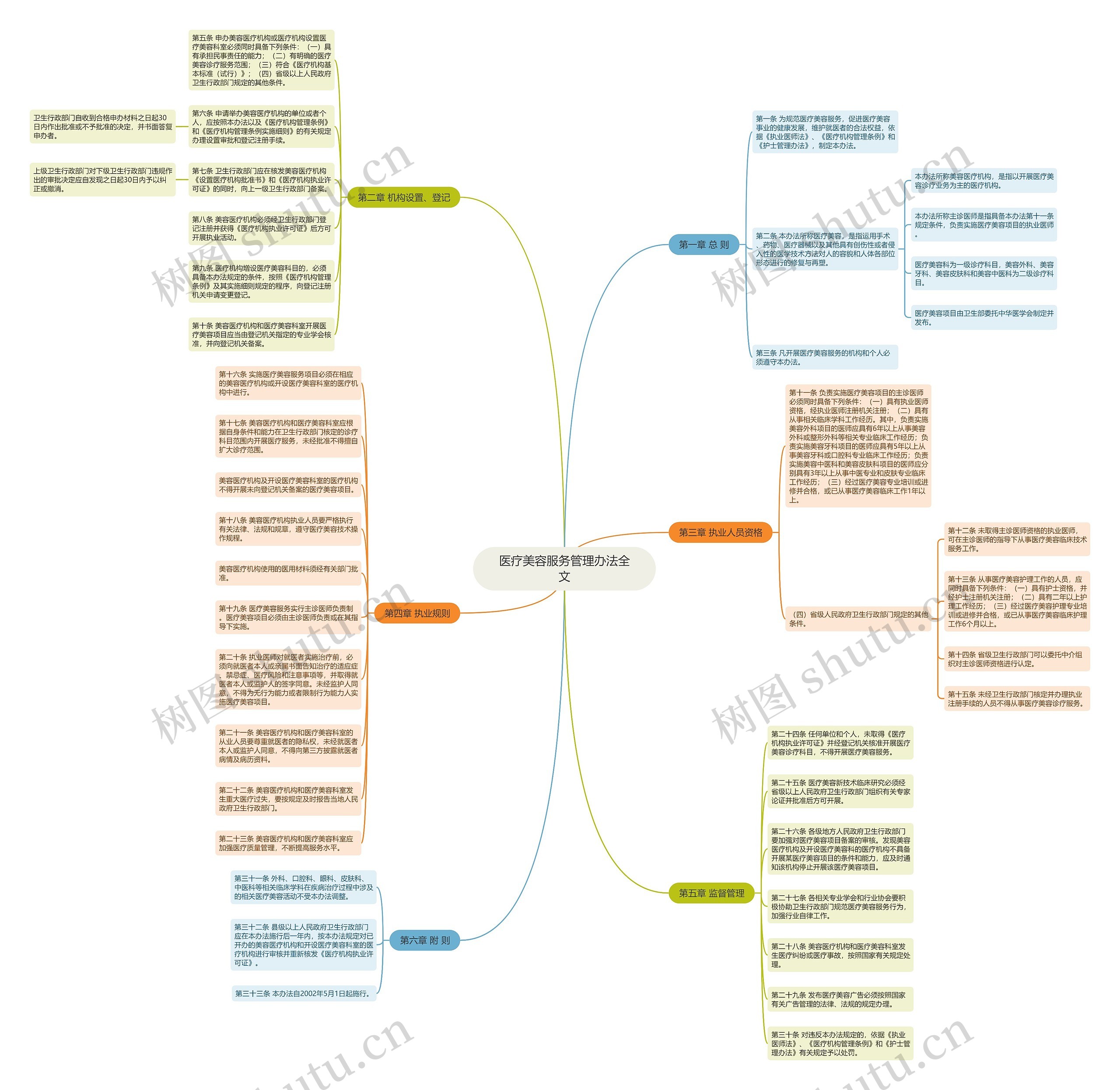 医疗美容服务管理办法全文思维导图