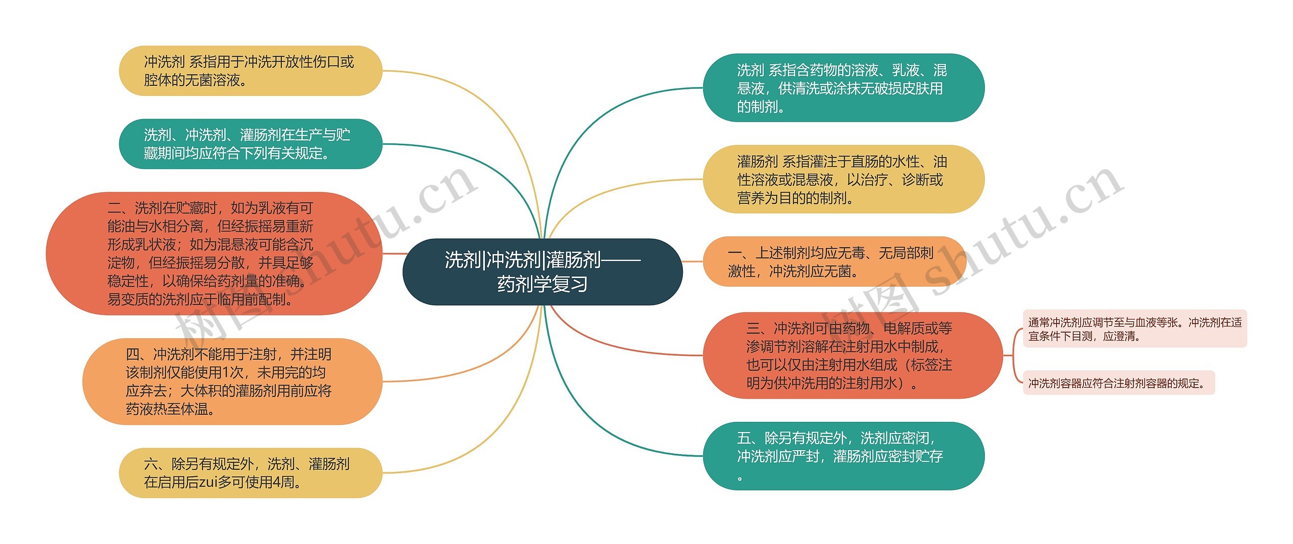 ​洗剂|冲洗剂|灌肠剂——药剂学复习