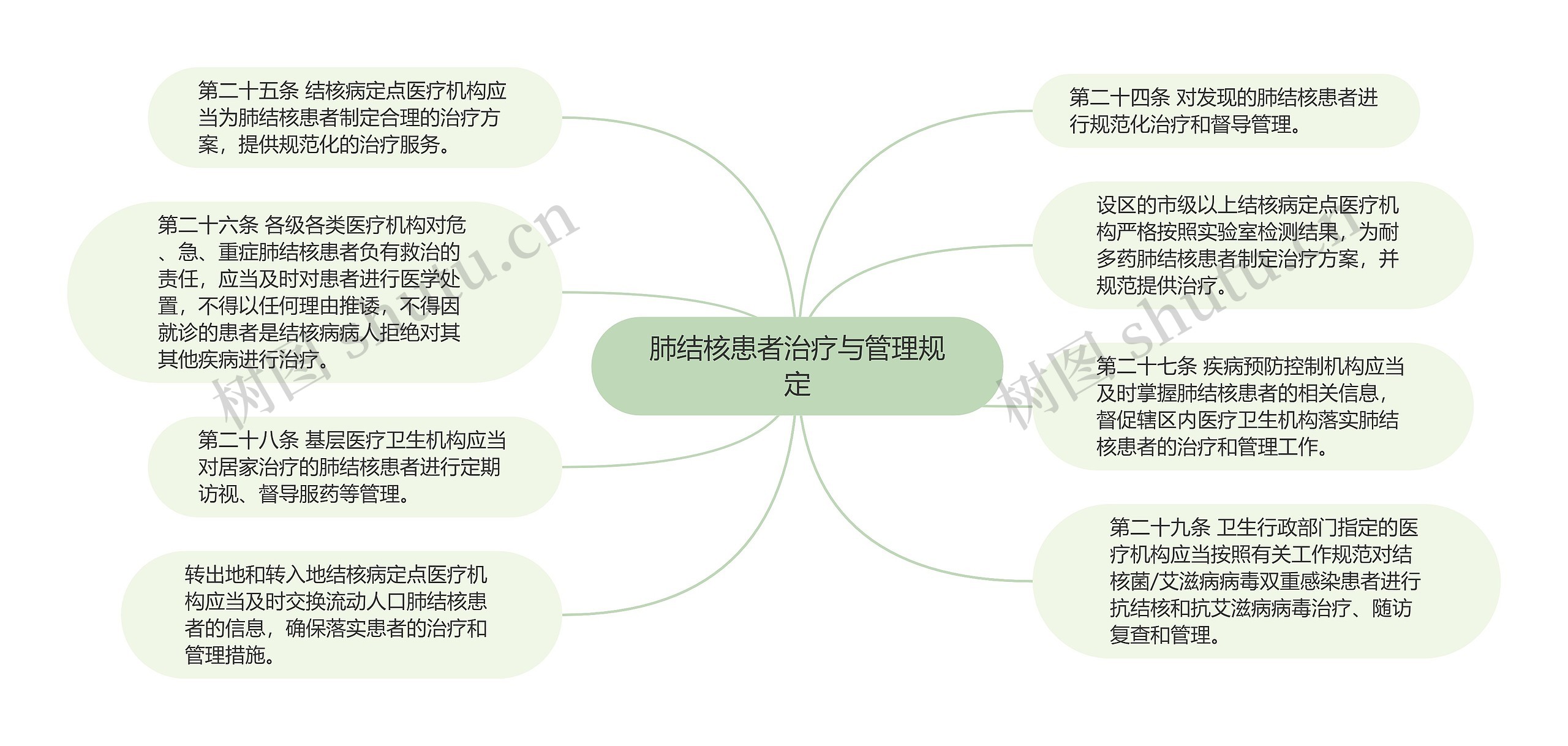 肺结核患者治疗与管理规定