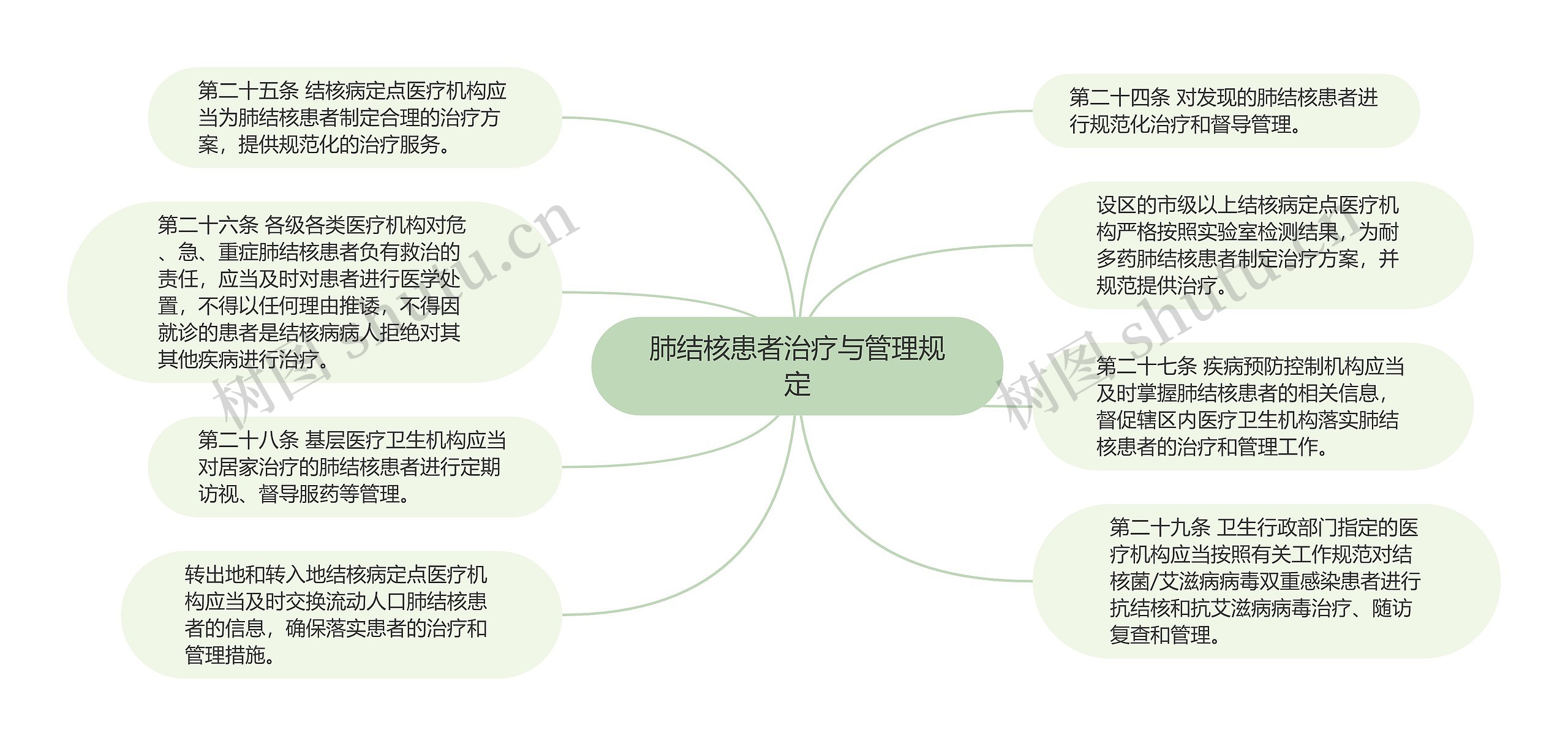 肺结核患者治疗与管理规定思维导图