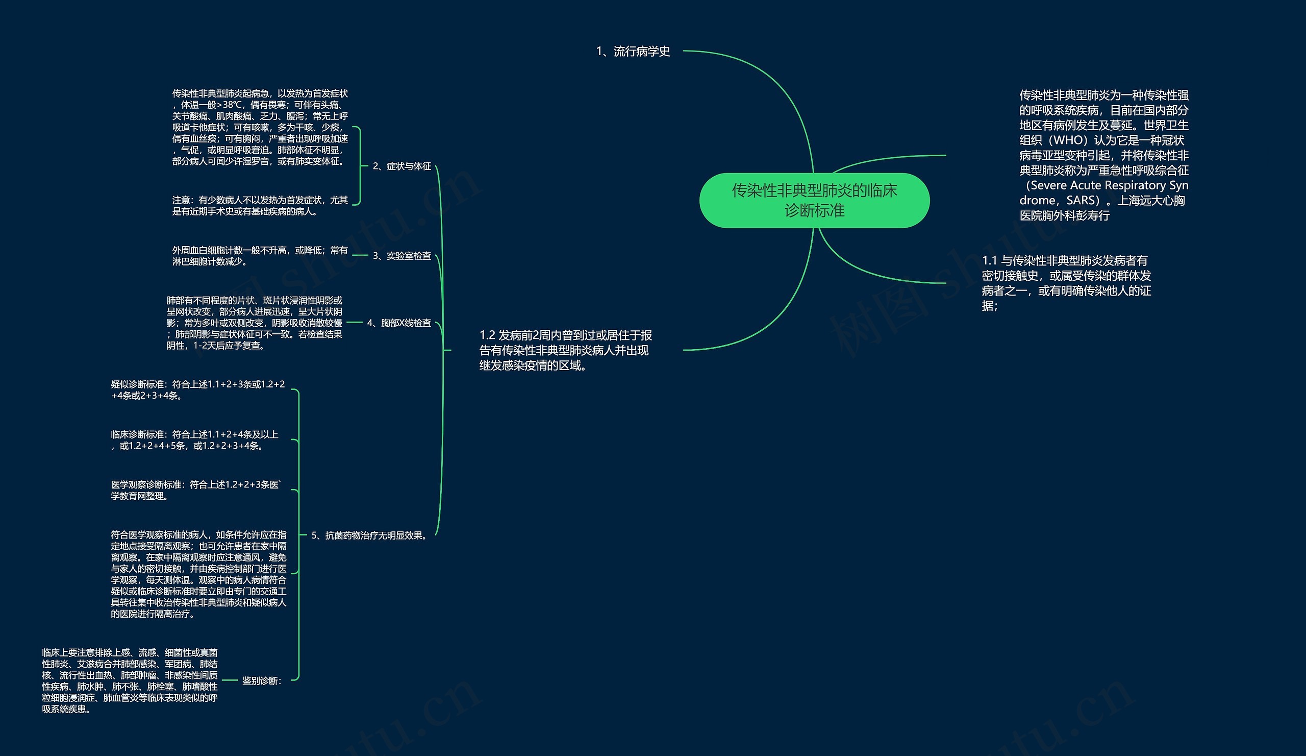 传染性非典型肺炎的临床诊断标准思维导图