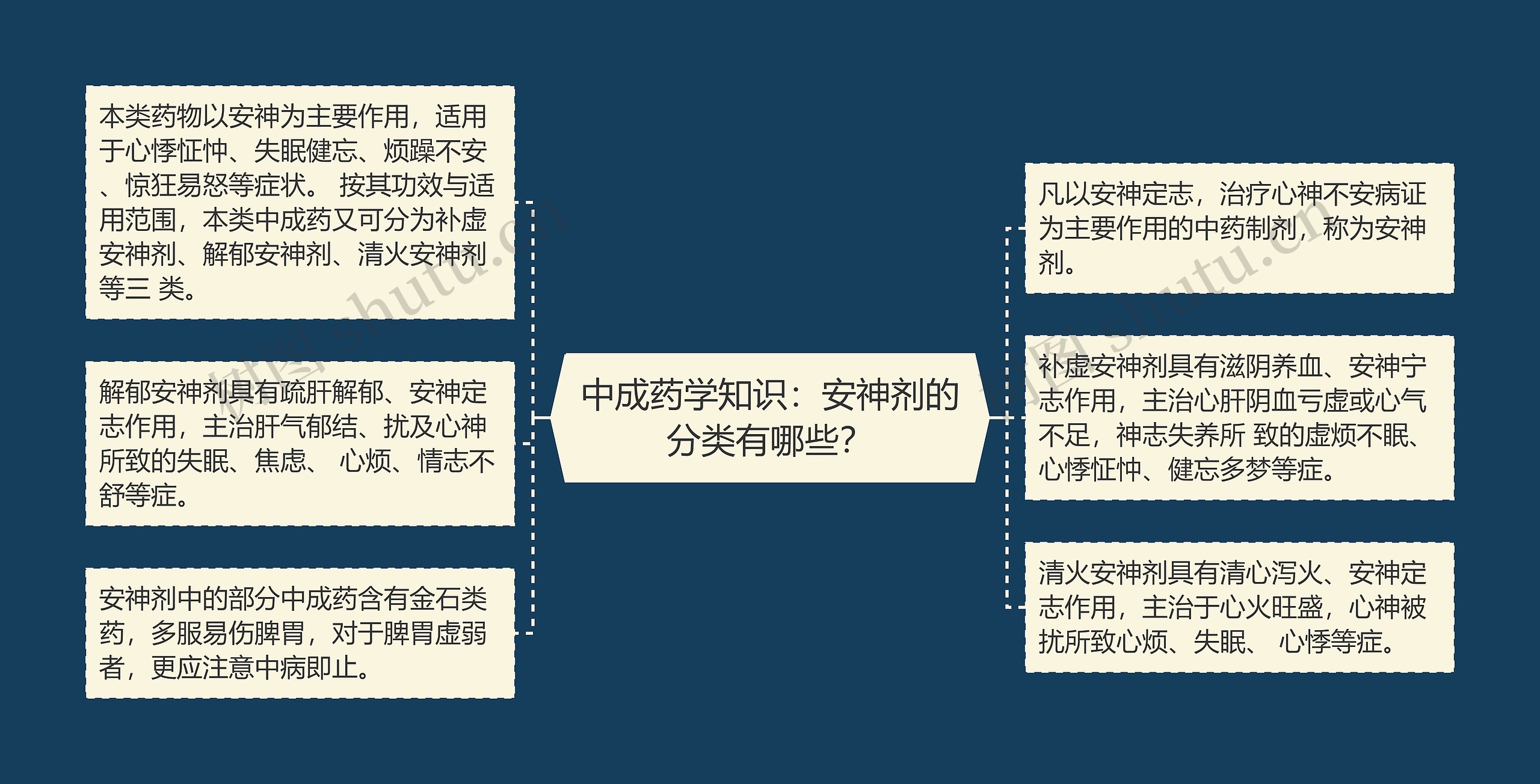 中成药学知识：安神剂的分类有哪些？