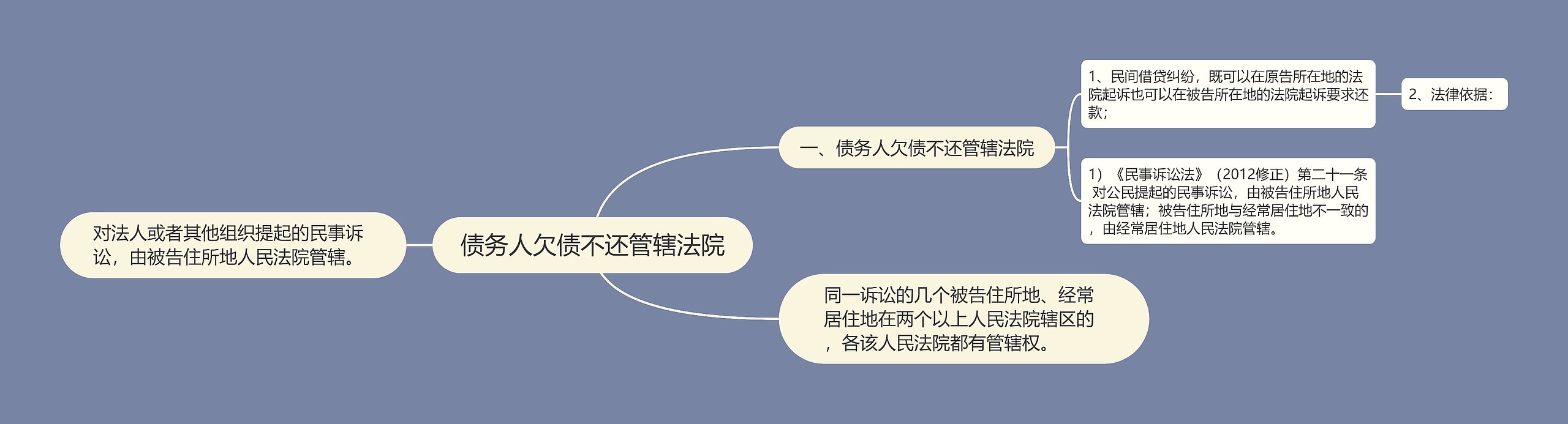 债务人欠债不还管辖法院思维导图