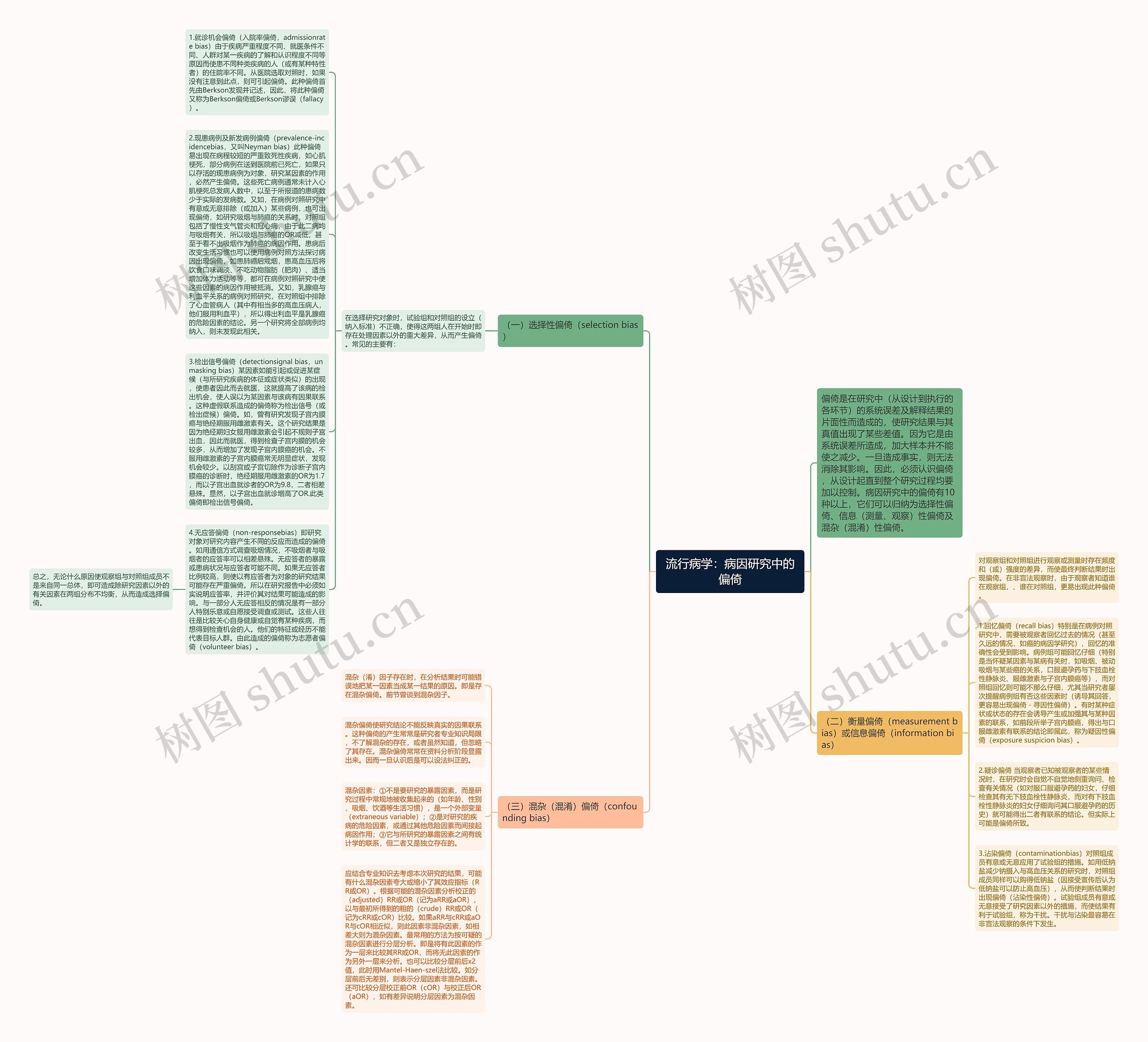 流行病学：病因研究中的偏倚思维导图