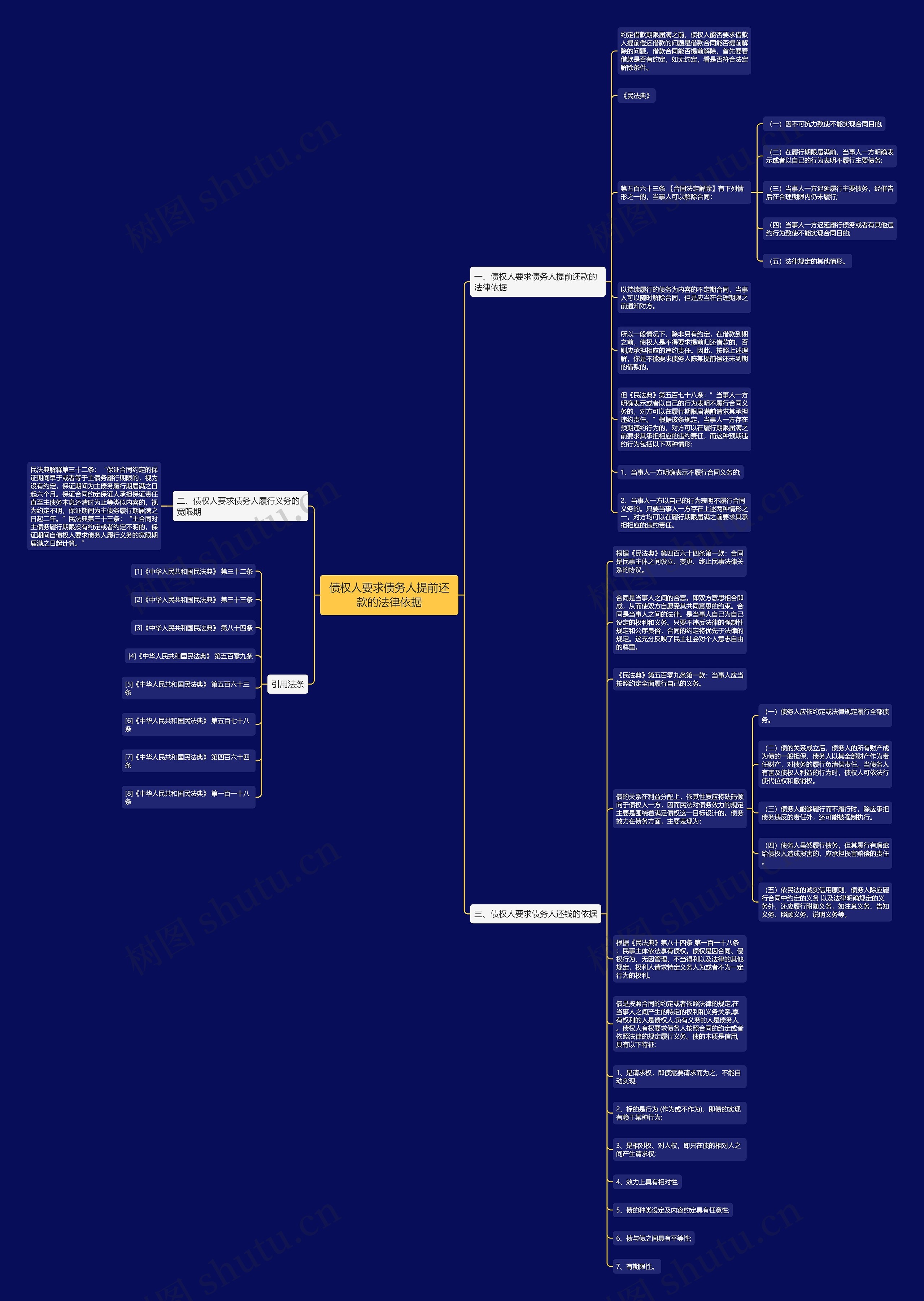 债权人要求债务人提前还款的法律依据思维导图