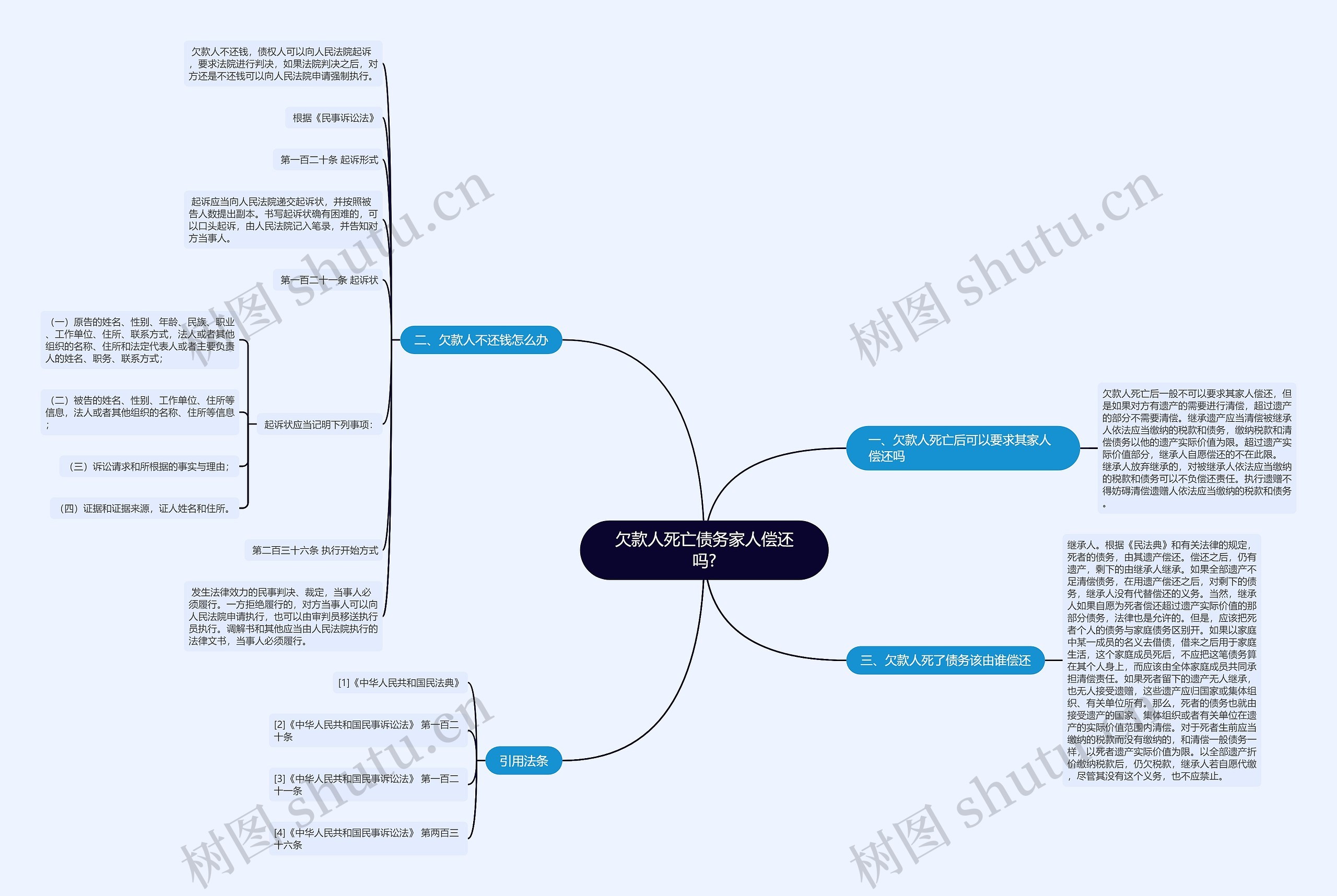 欠款人死亡债务家人偿还吗?思维导图