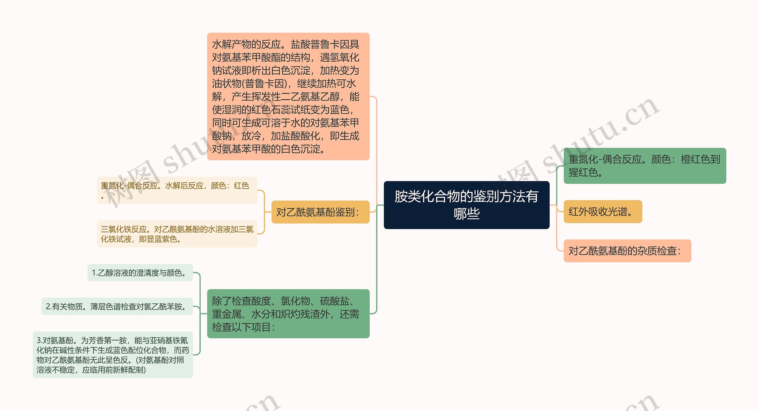 胺类化合物的鉴别方法有哪些思维导图