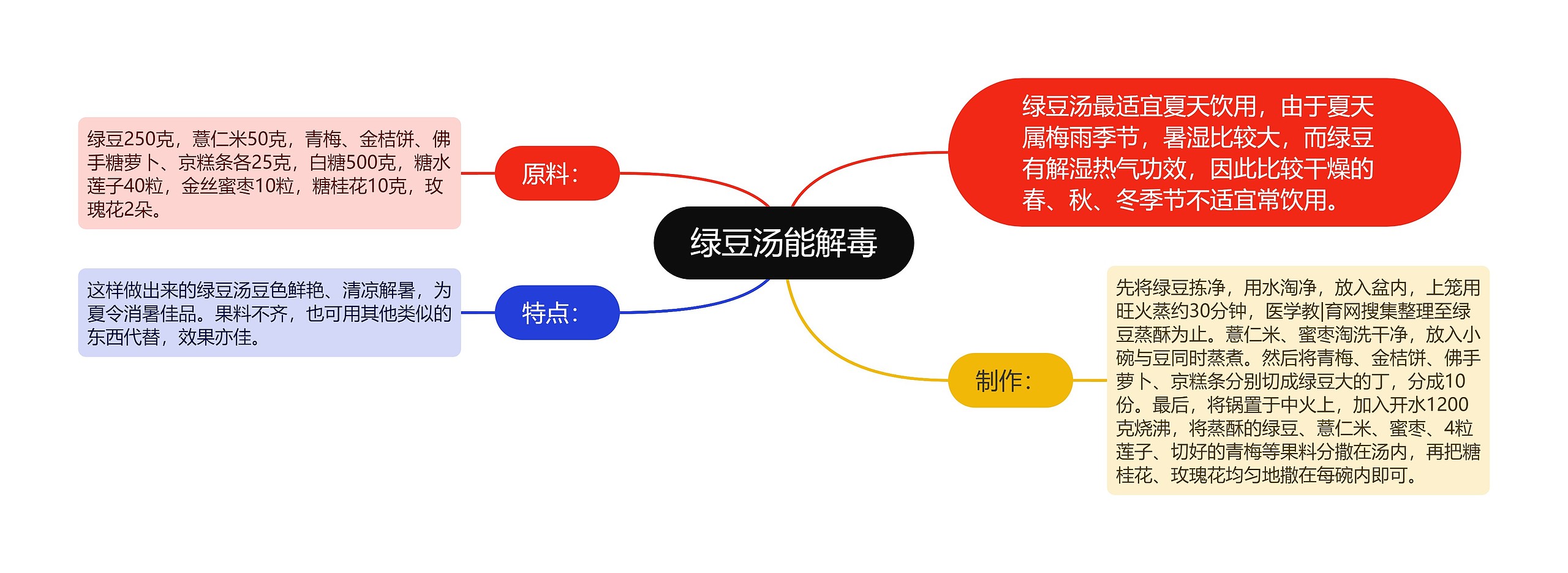 绿豆汤能解毒思维导图