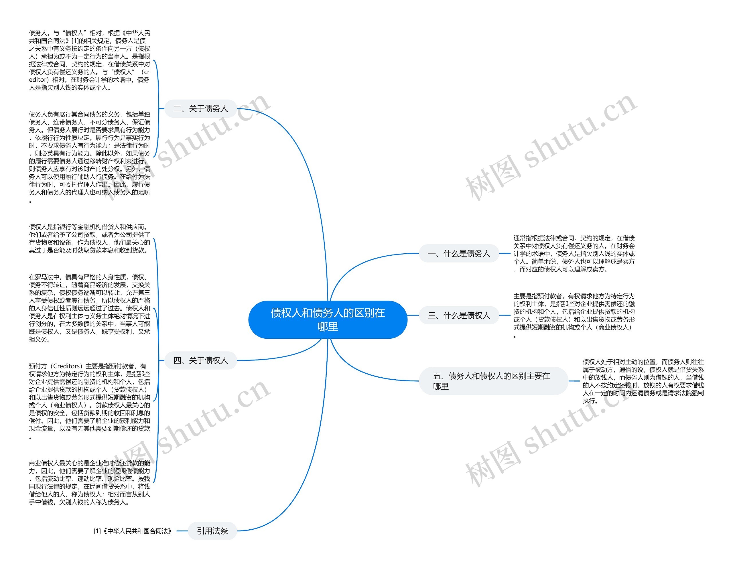 债权人和债务人的区别在哪里思维导图