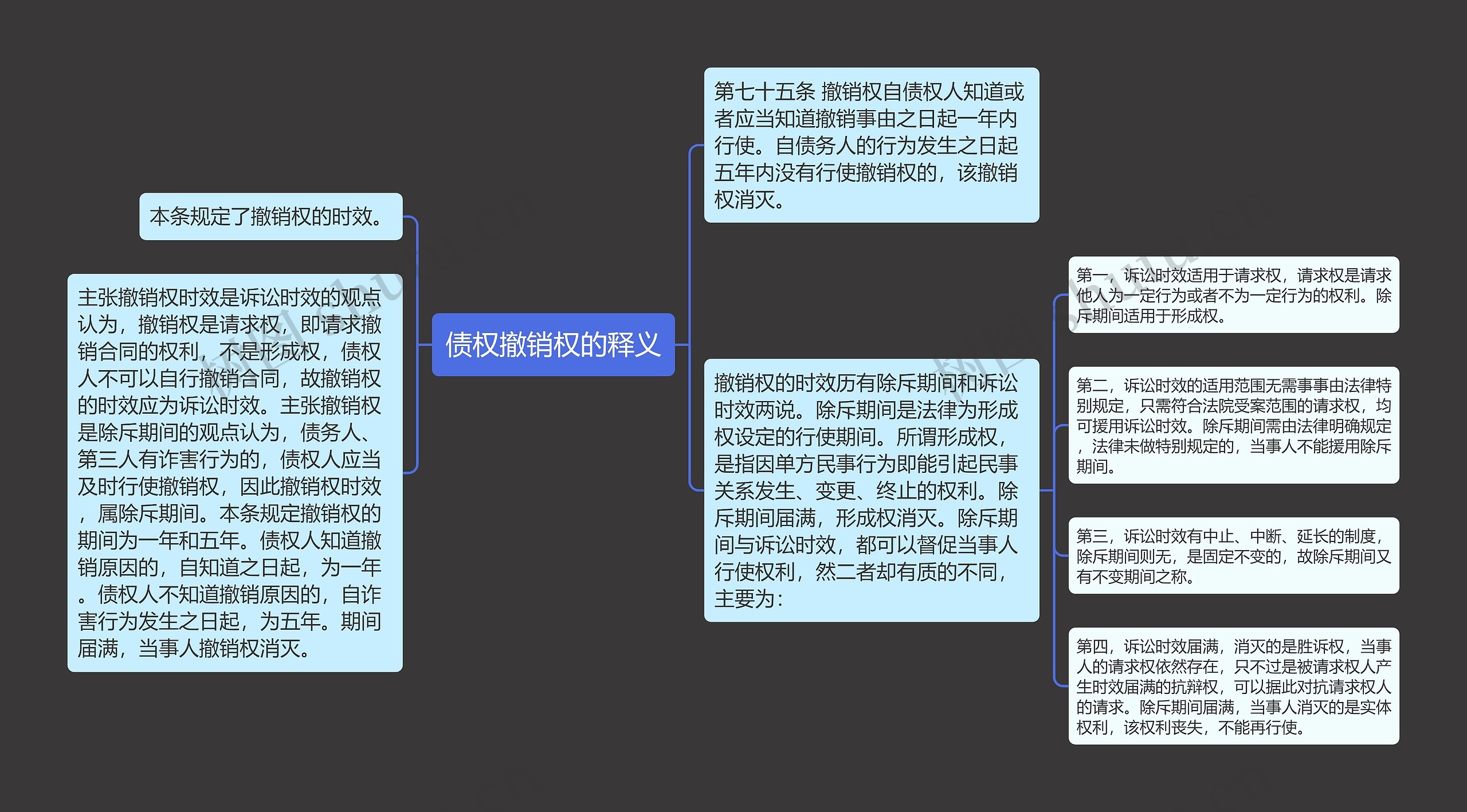 债权撤销权的释义思维导图