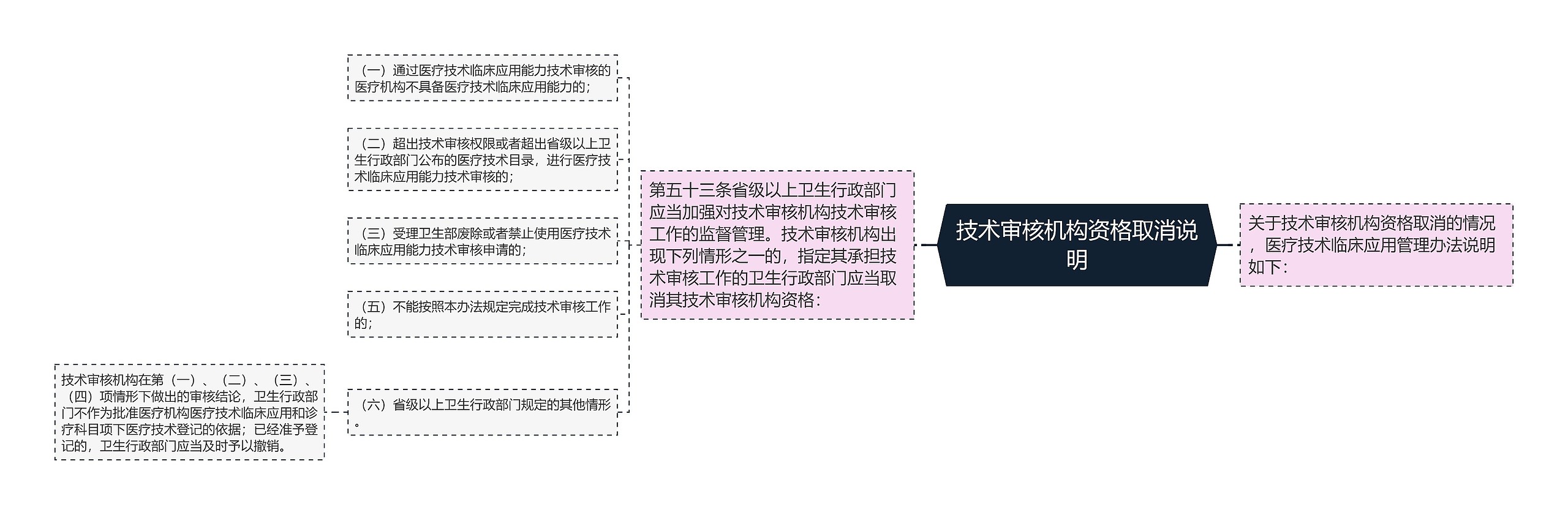 技术审核机构资格取消说明