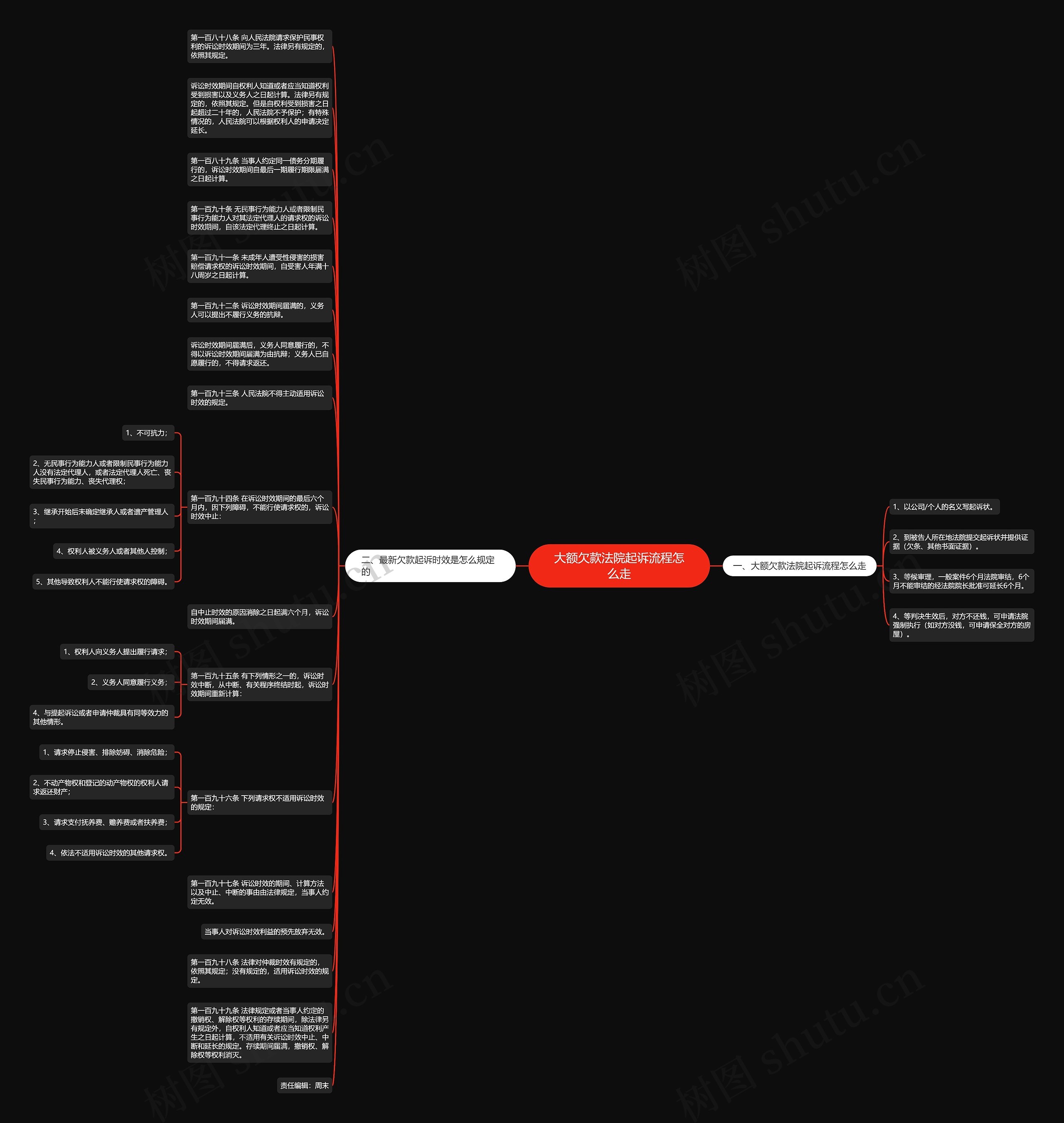 大额欠款法院起诉流程怎么走思维导图