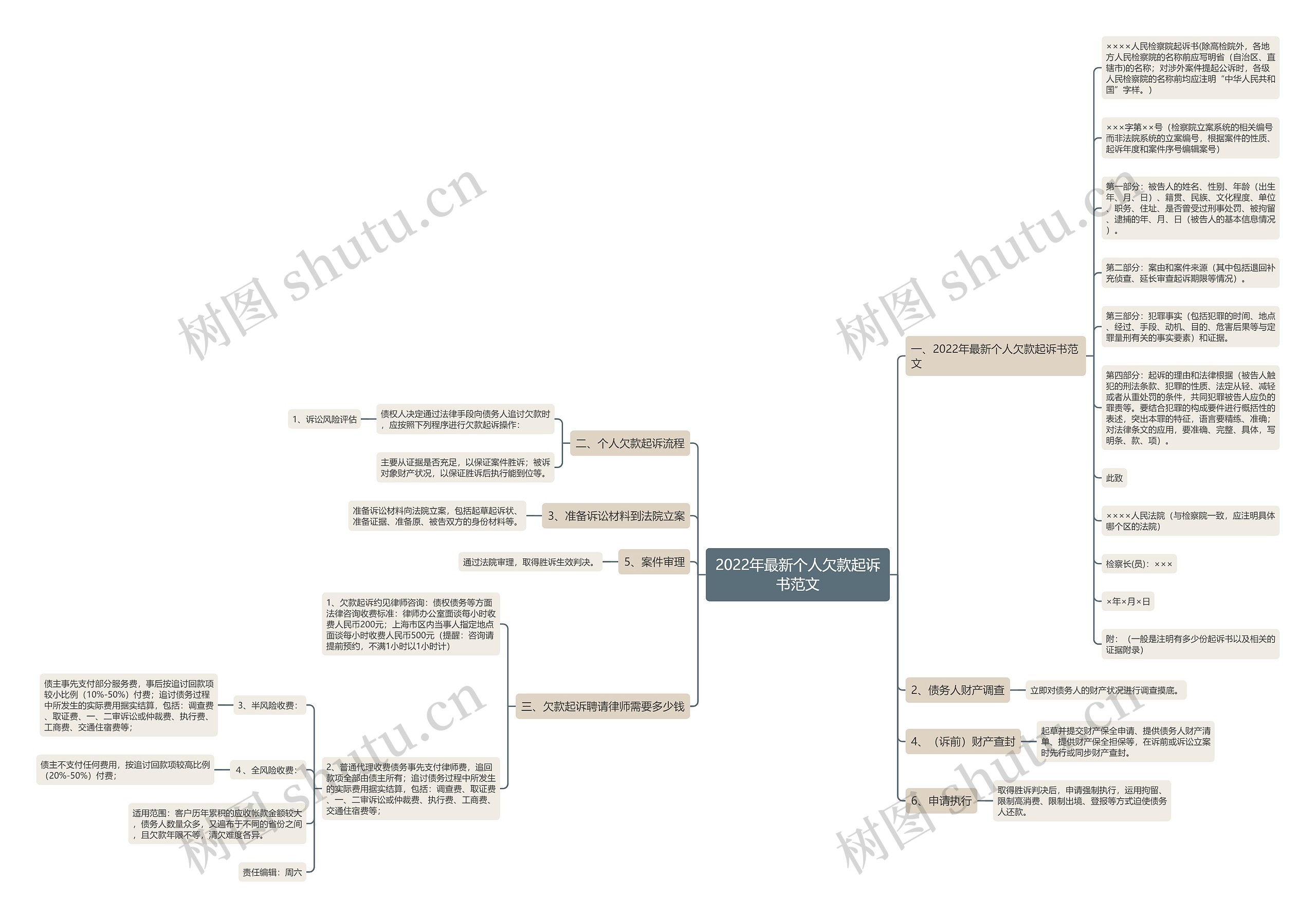 2022年最新个人欠款起诉书范文思维导图