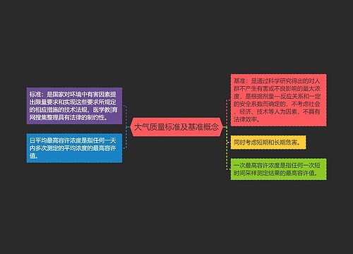 大气质量标准及基准概念