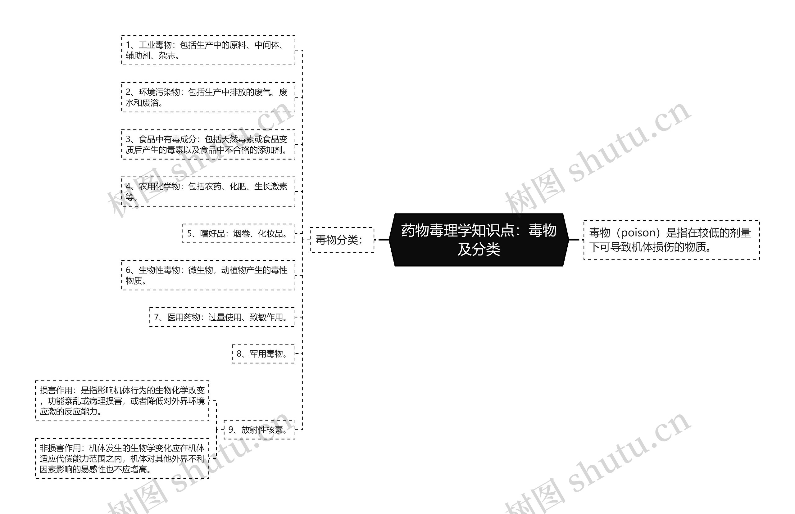 药物毒理学知识点：毒物及分类思维导图