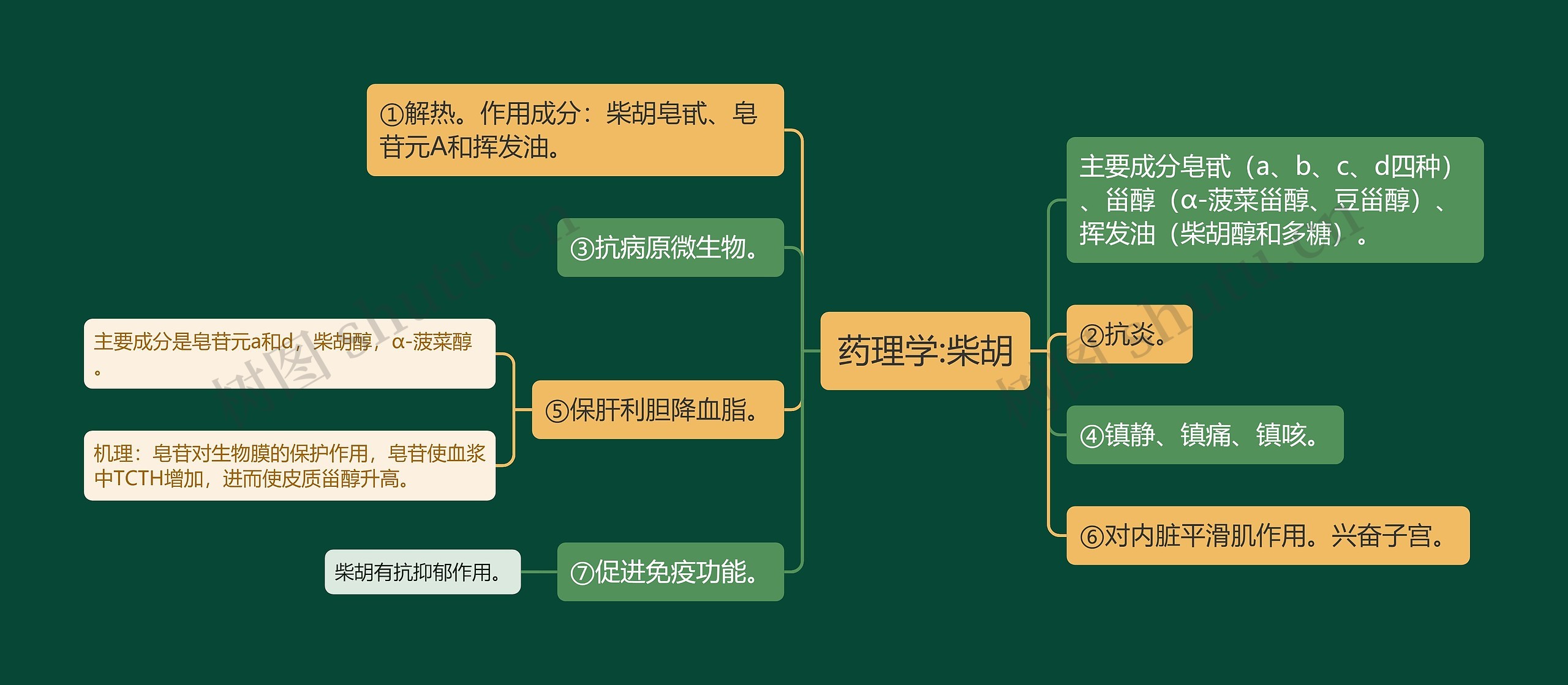 药理学:柴胡 药理学:柴胡