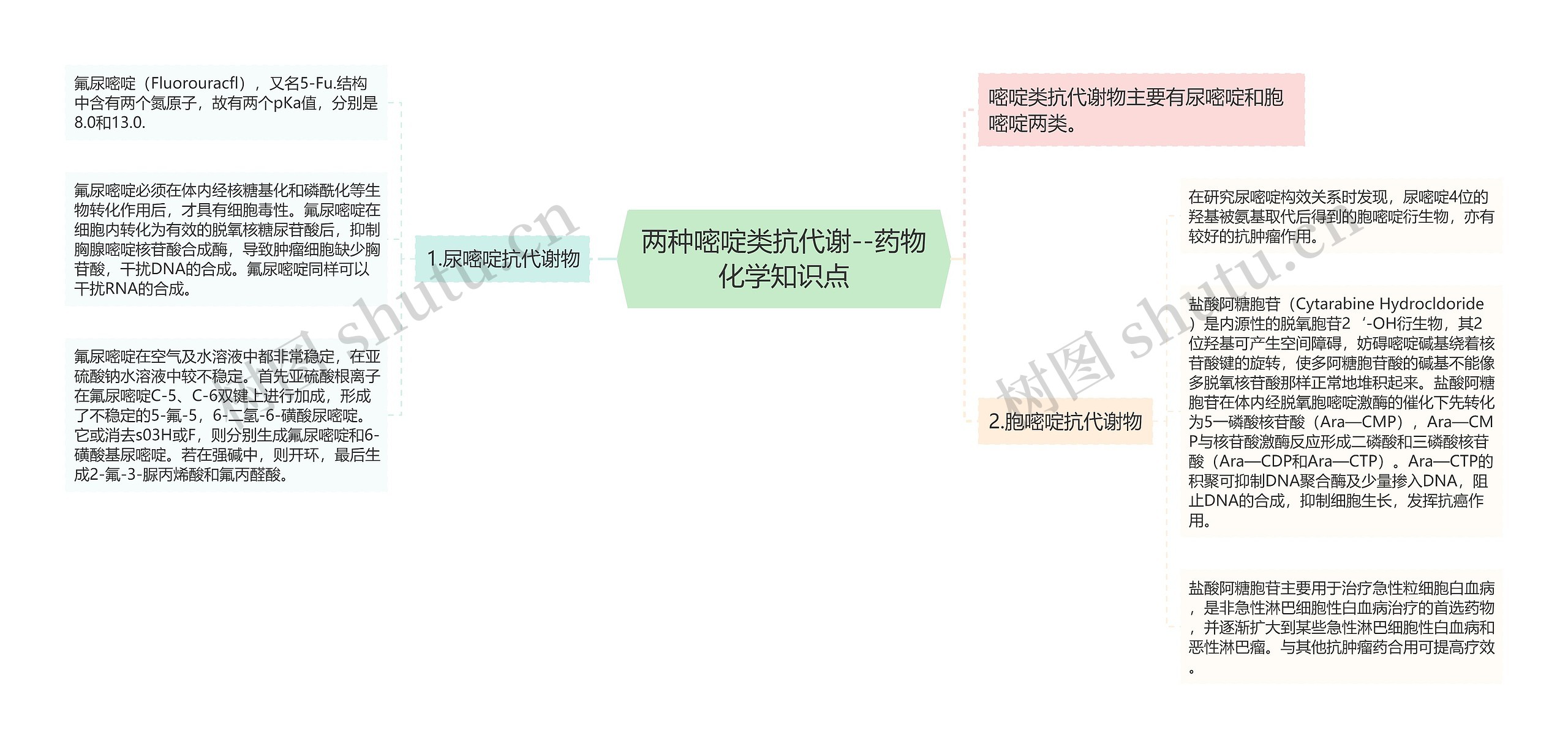 两种嘧啶类抗代谢--药物化学知识点