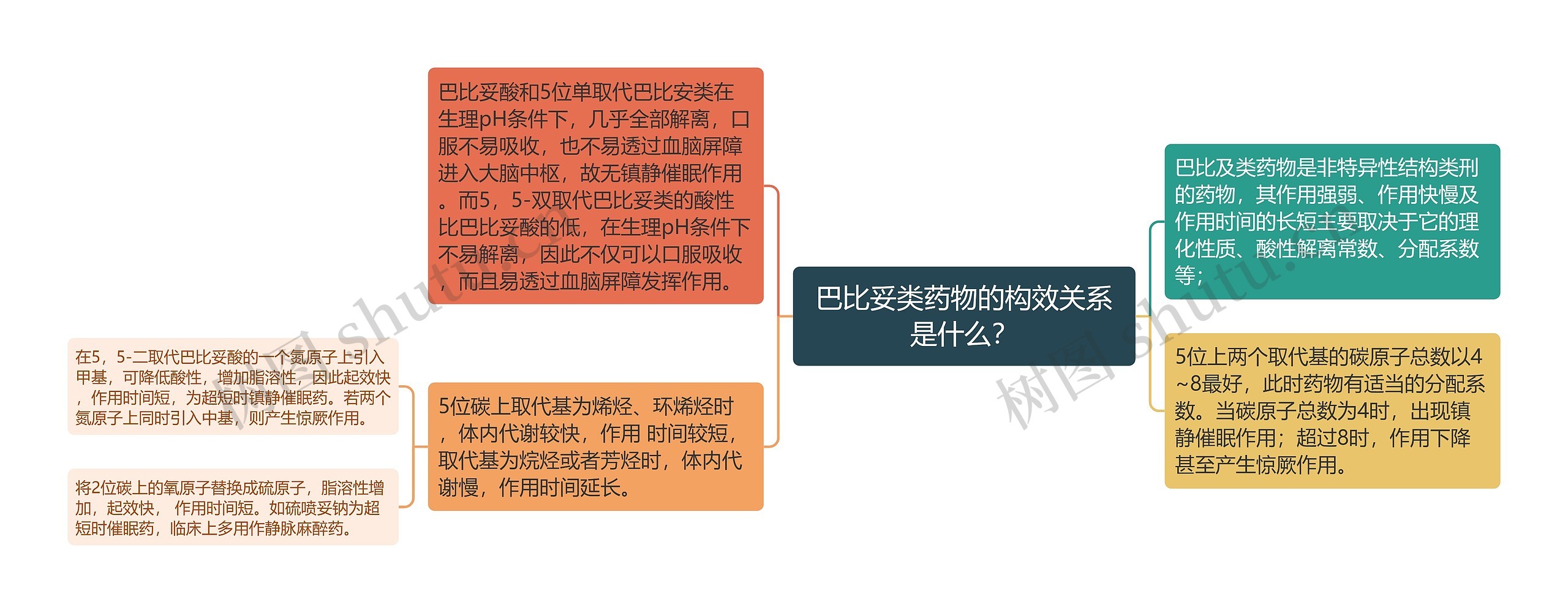 巴比妥类药物的构效关系是什么？思维导图