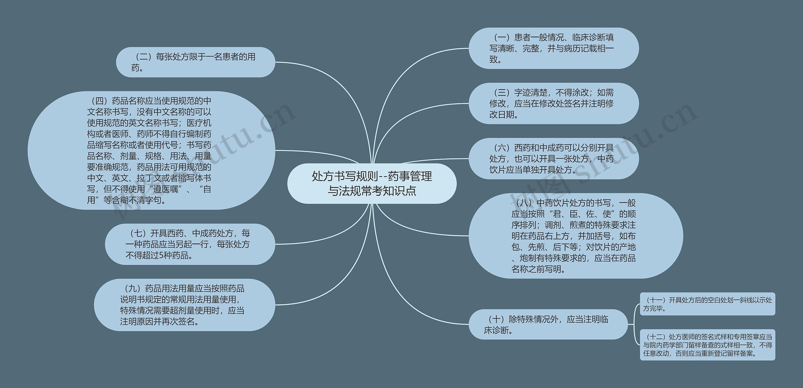 处方书写规则--药事管理与法规常考知识点思维导图